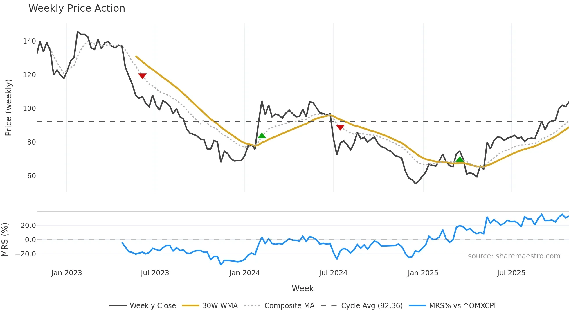 RTX weekly Price Action chart, closing 2025-10-27