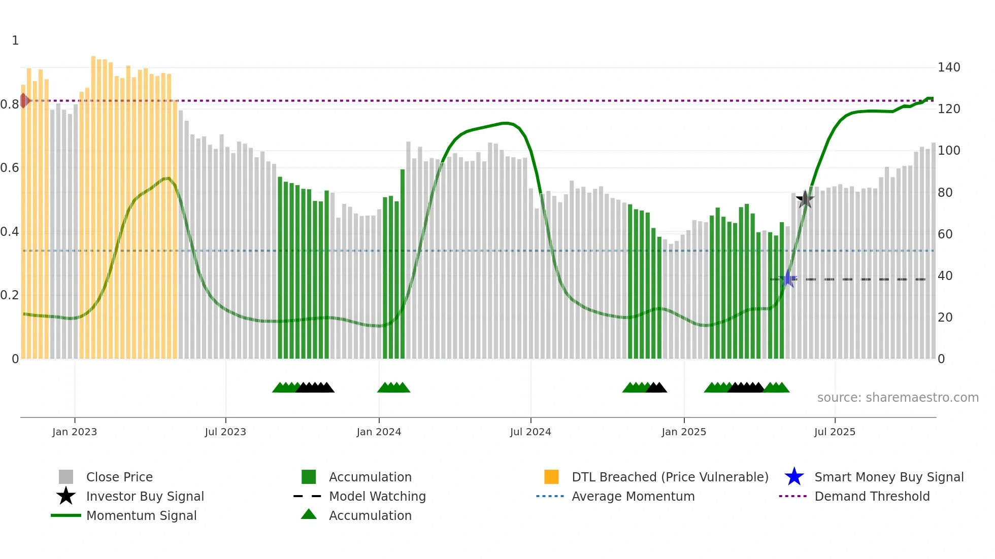 RTX weekly Smart Money chart