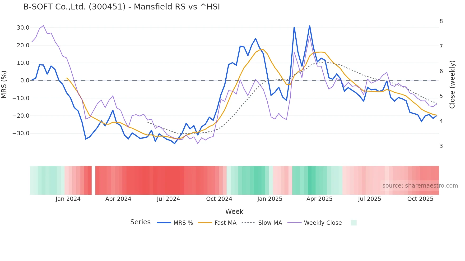 300451 Mansfield Relative Strength chart