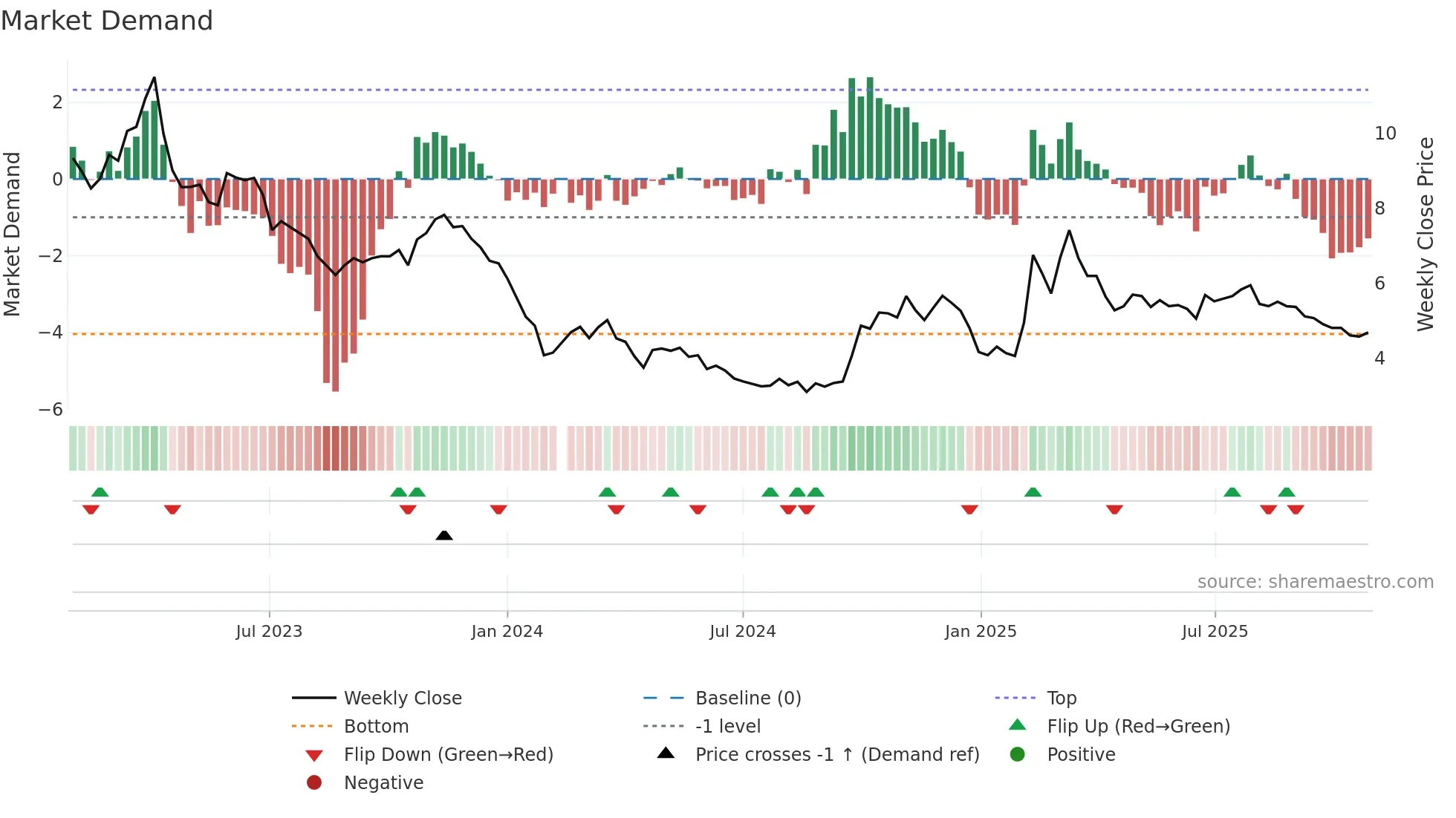 300451 weekly Market Demand chart