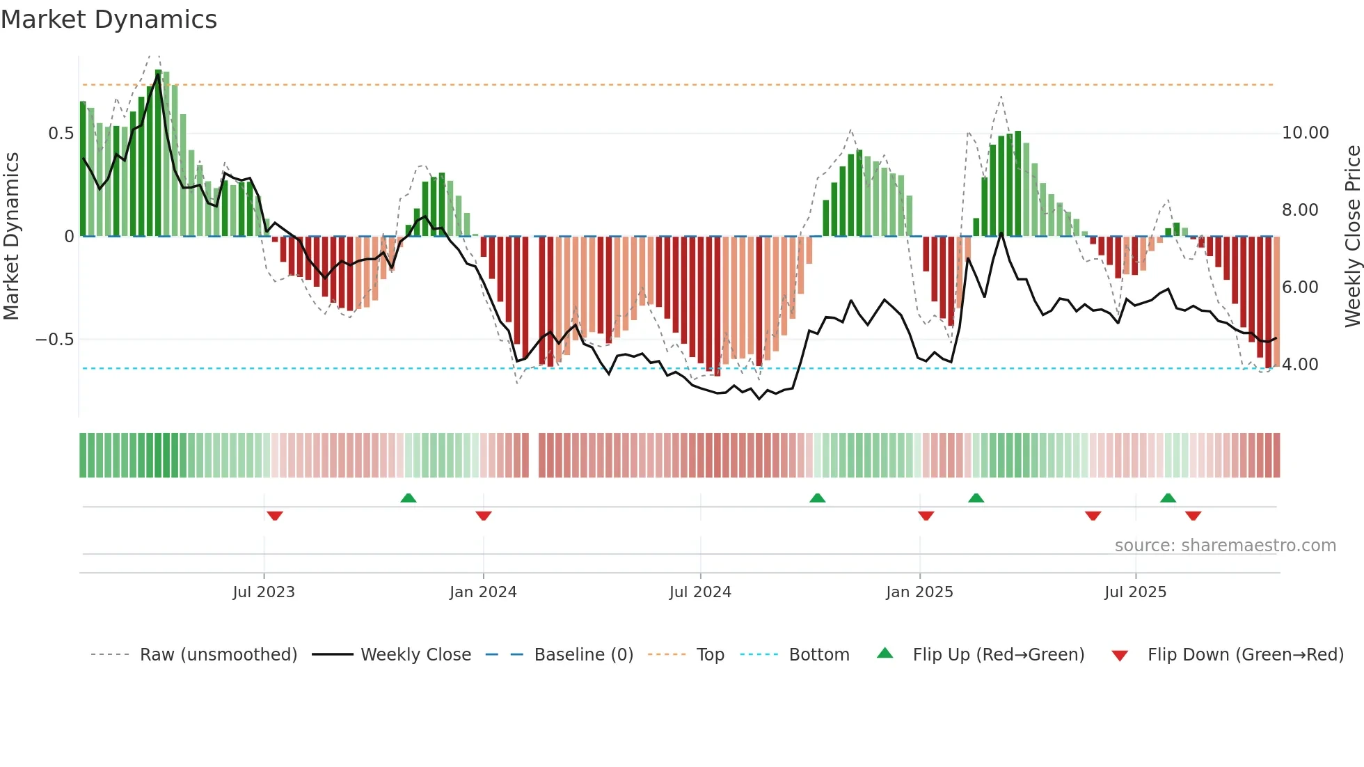 300451 weekly Market Dynamics chart