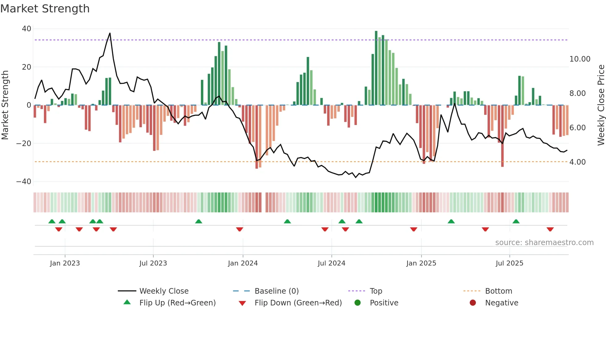 300451 weekly Market Strength chart