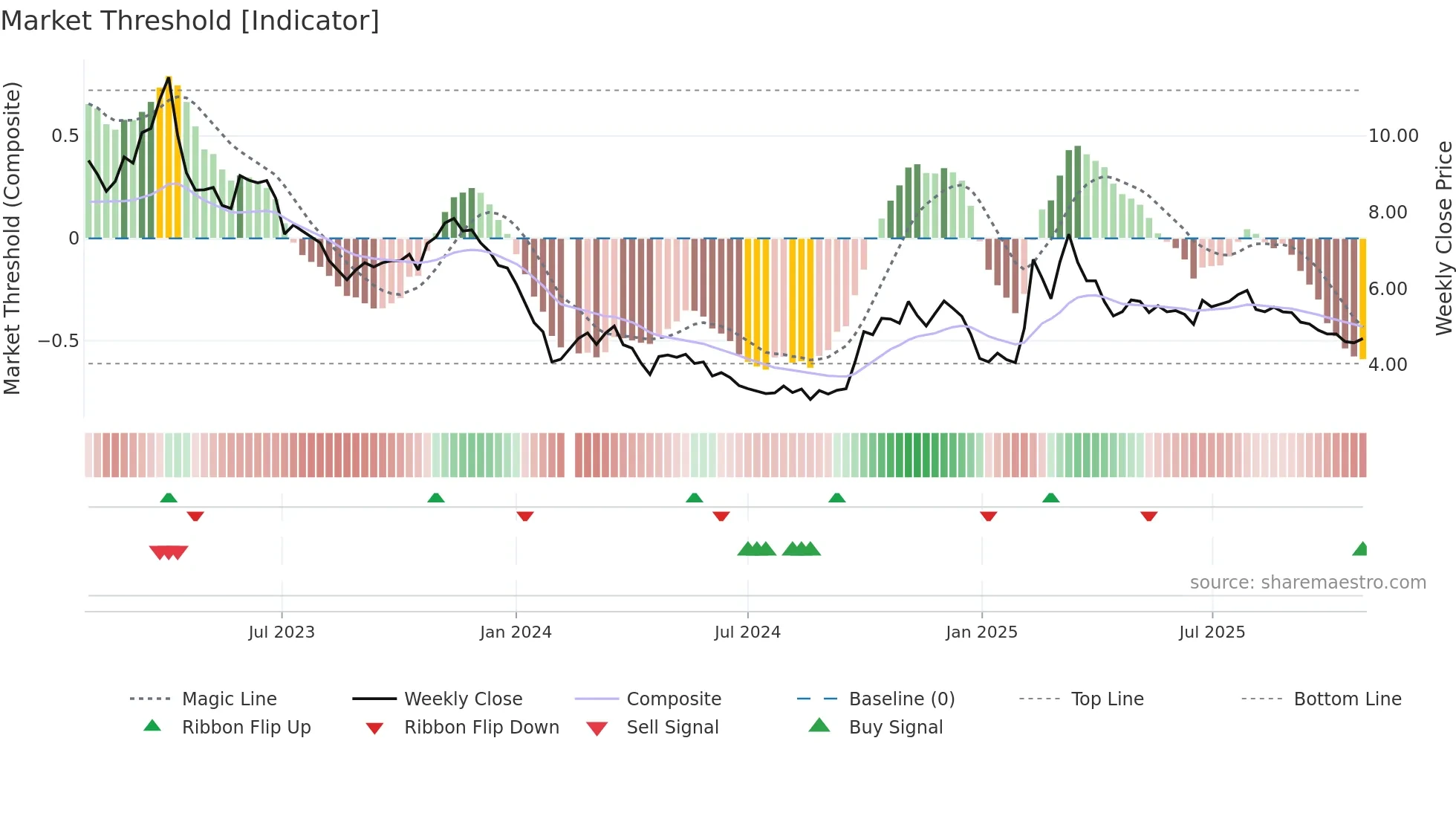 300451 weekly Market Threshold chart