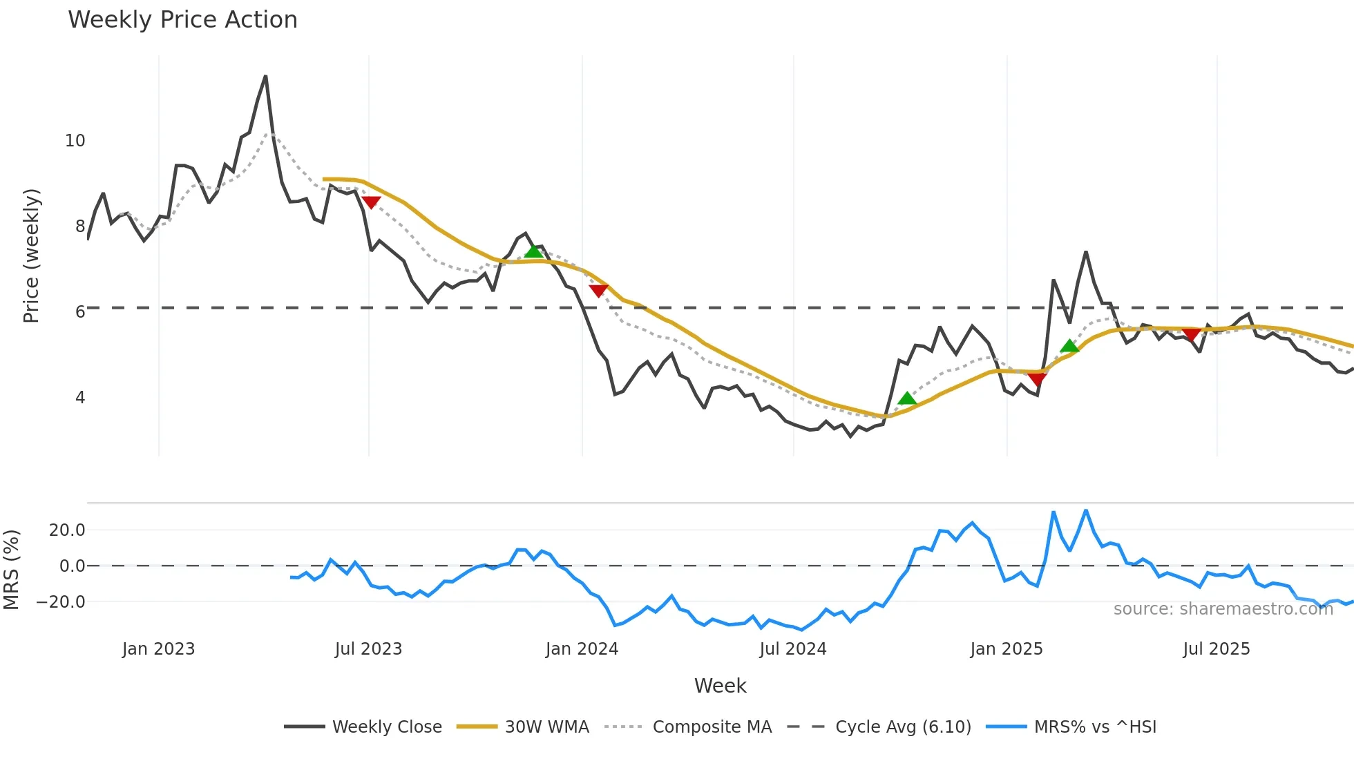 300451 weekly Price Action chart, closing 2025-10-27