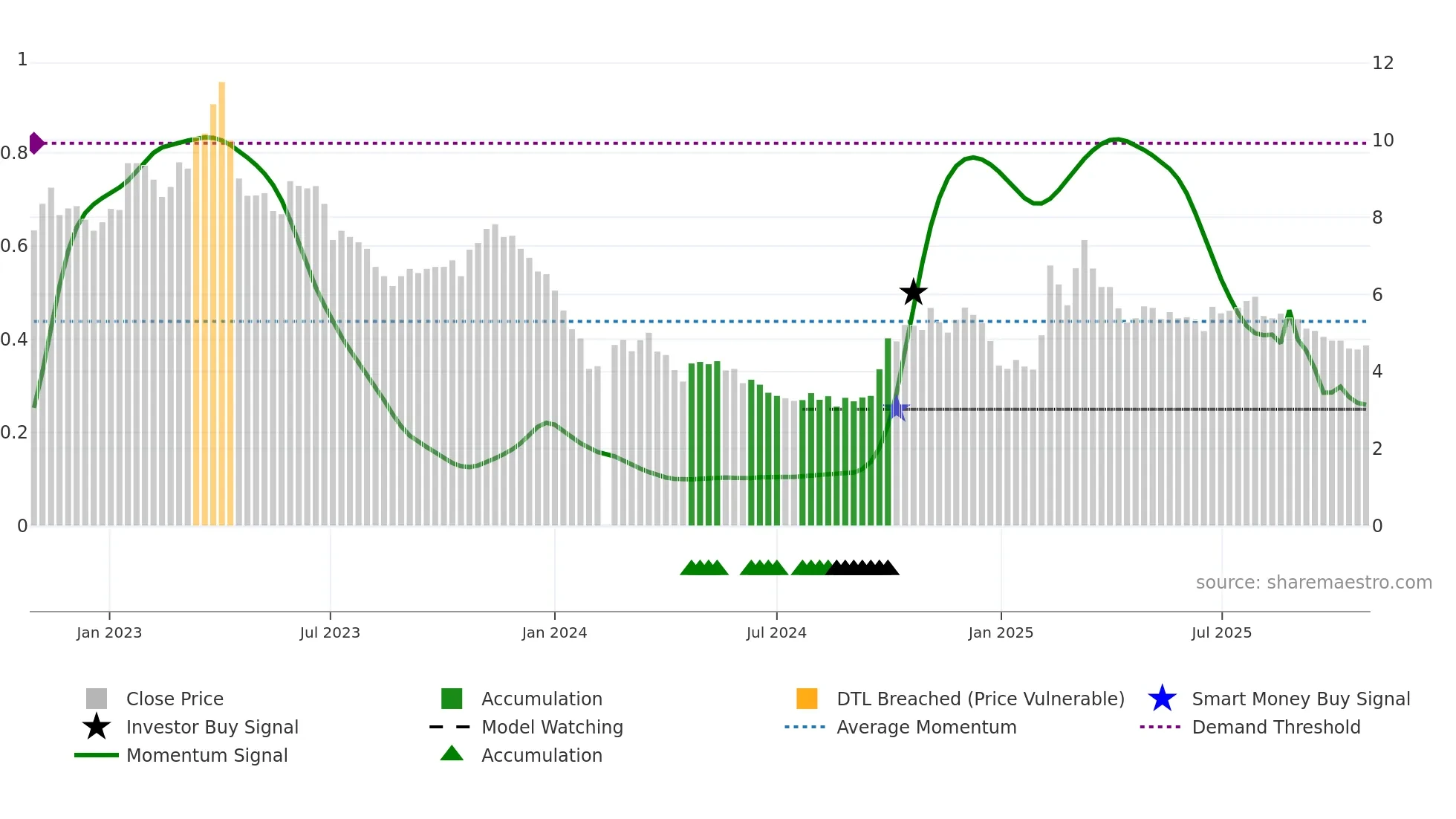 300451 weekly Smart Money chart