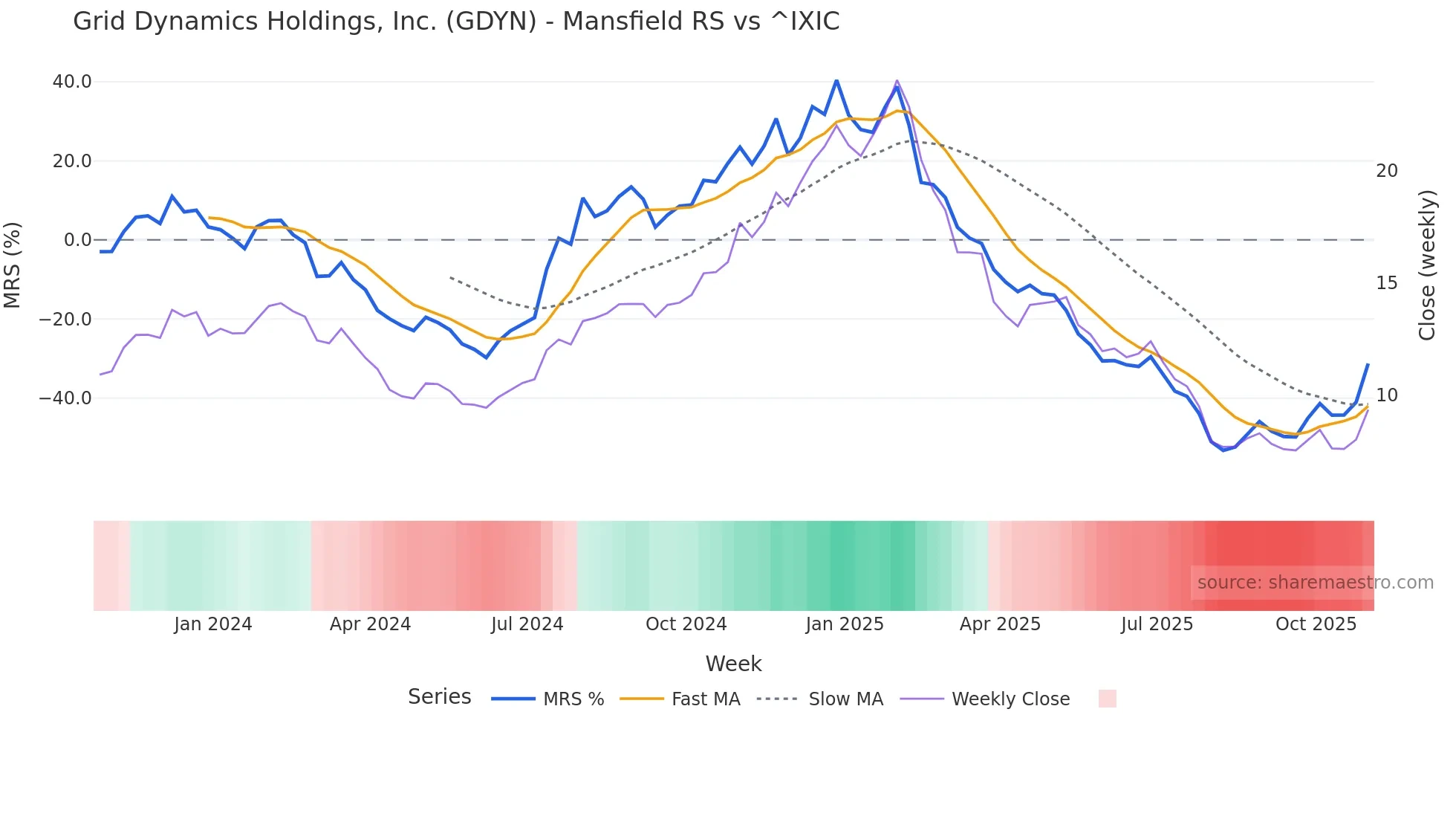 GDYN Mansfield Relative Strength chart