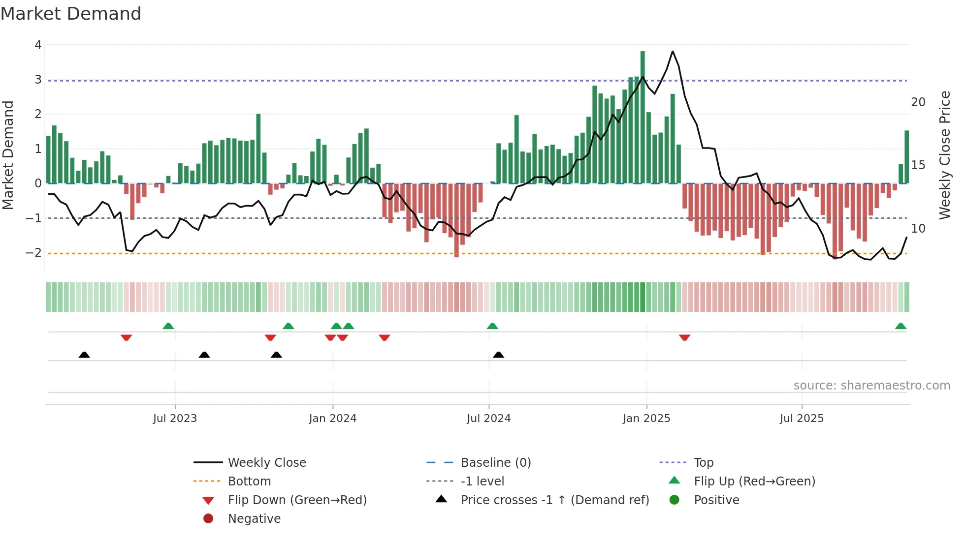 GDYN weekly Market Demand chart