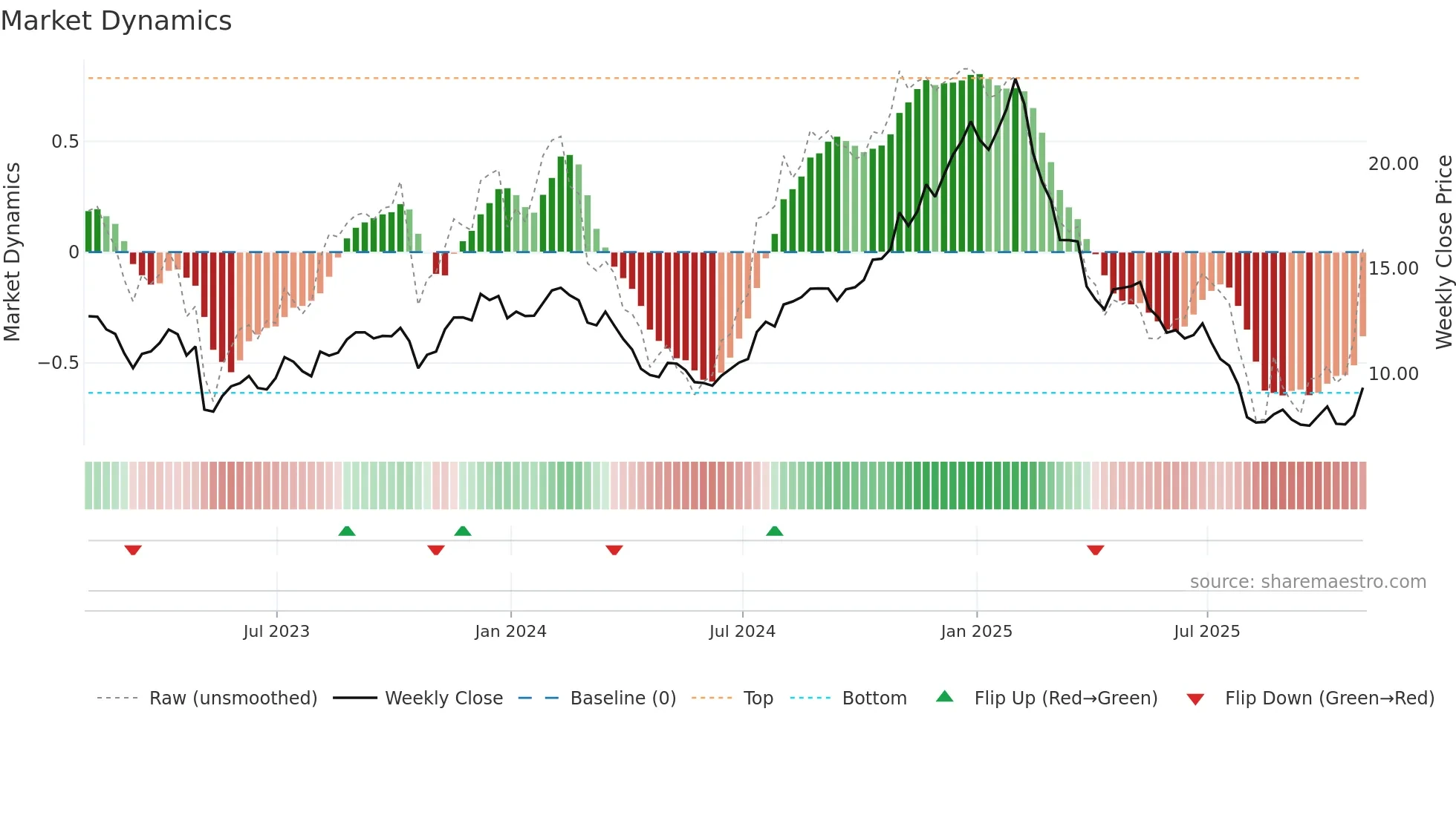 GDYN weekly Market Dynamics chart