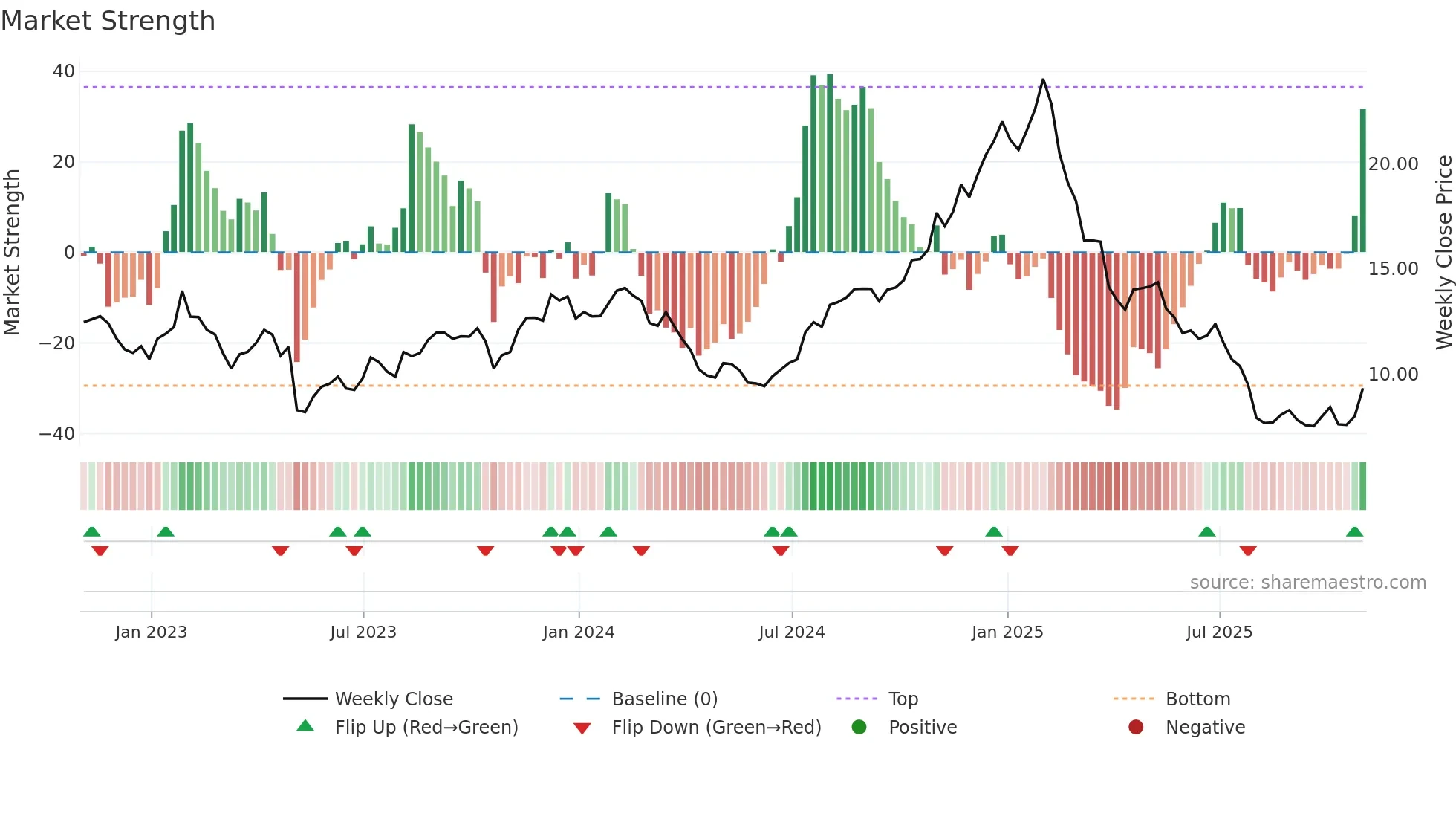 GDYN weekly Market Strength chart