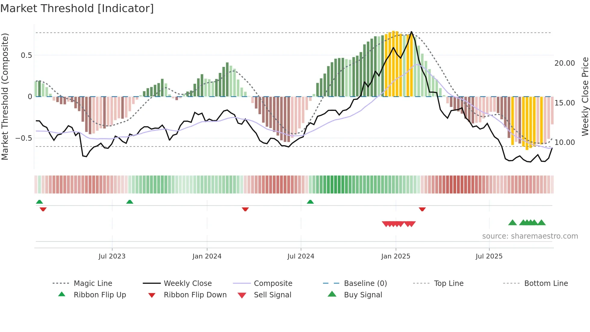 GDYN weekly Market Threshold chart