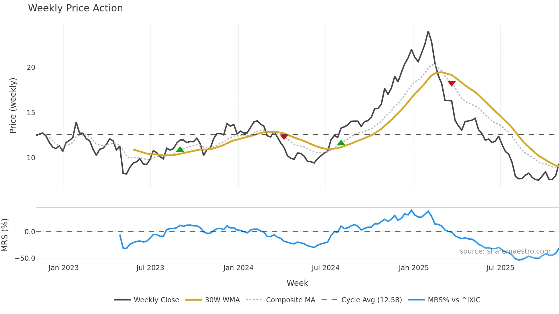GDYN weekly Price Action chart, closing 2025-10-31