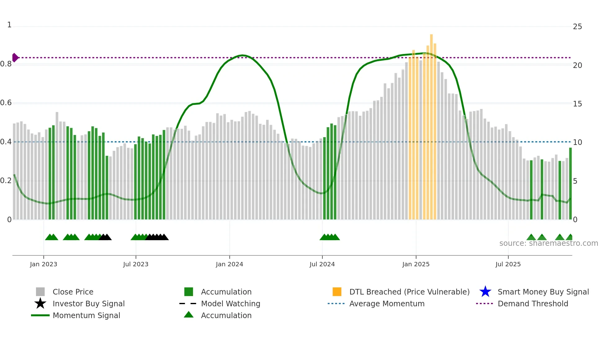 GDYN weekly Smart Money chart