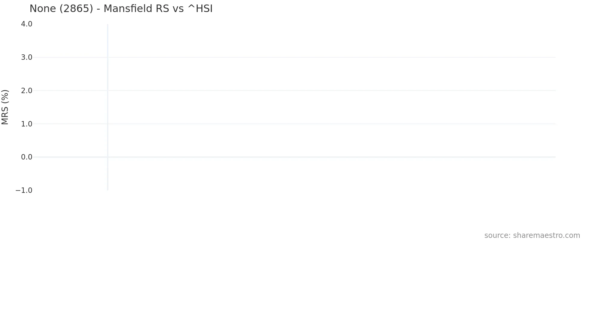 2865 Mansfield Relative Strength chart