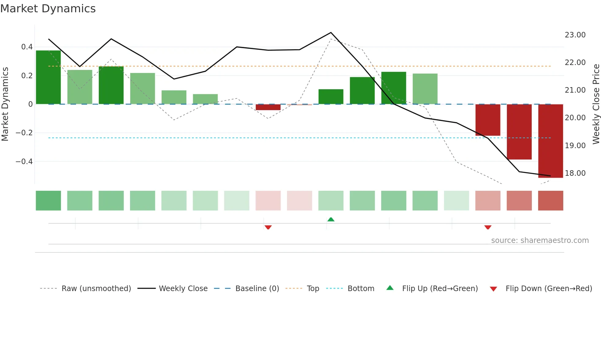 2865 weekly Market Dynamics chart