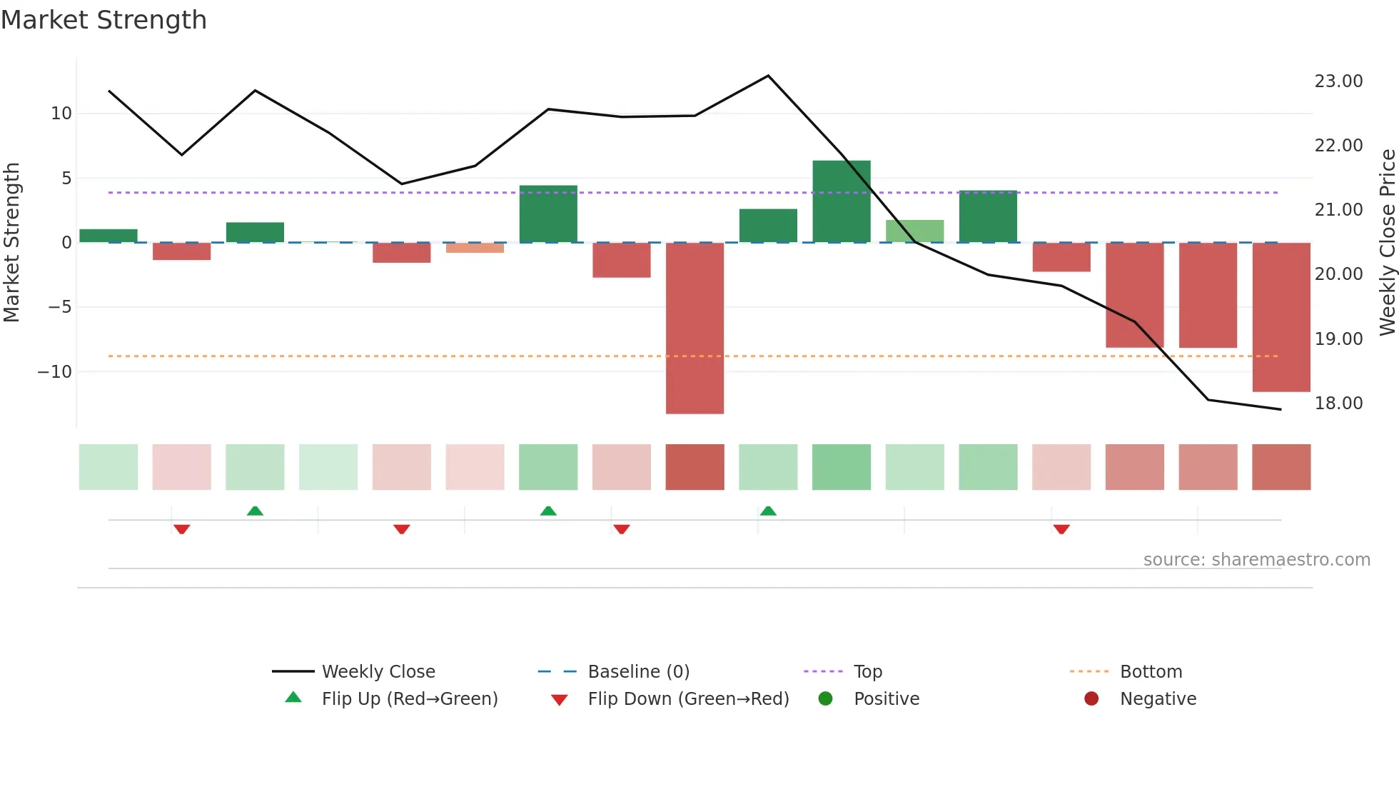2865 weekly Market Strength chart