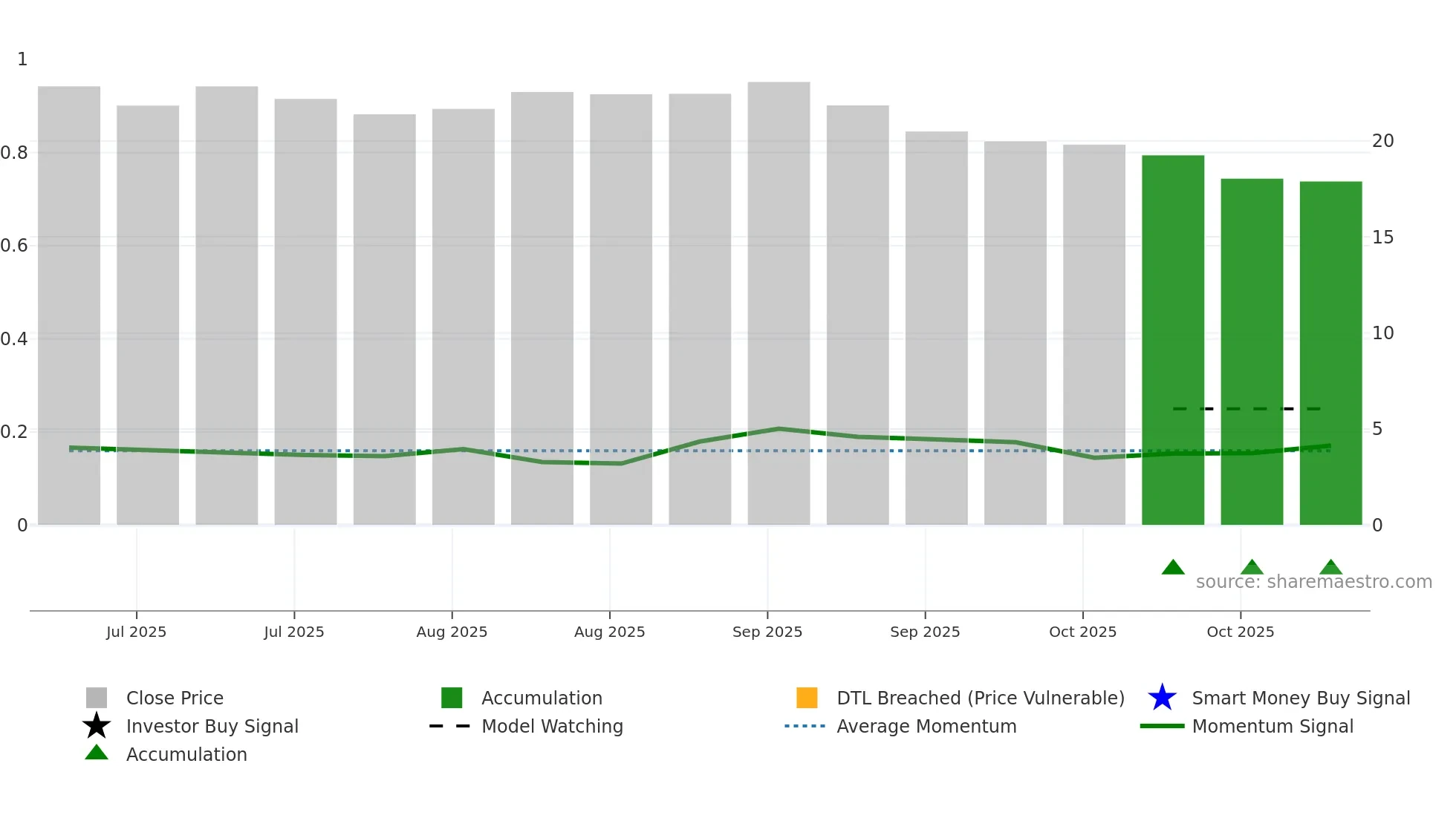 2865 weekly Smart Money chart