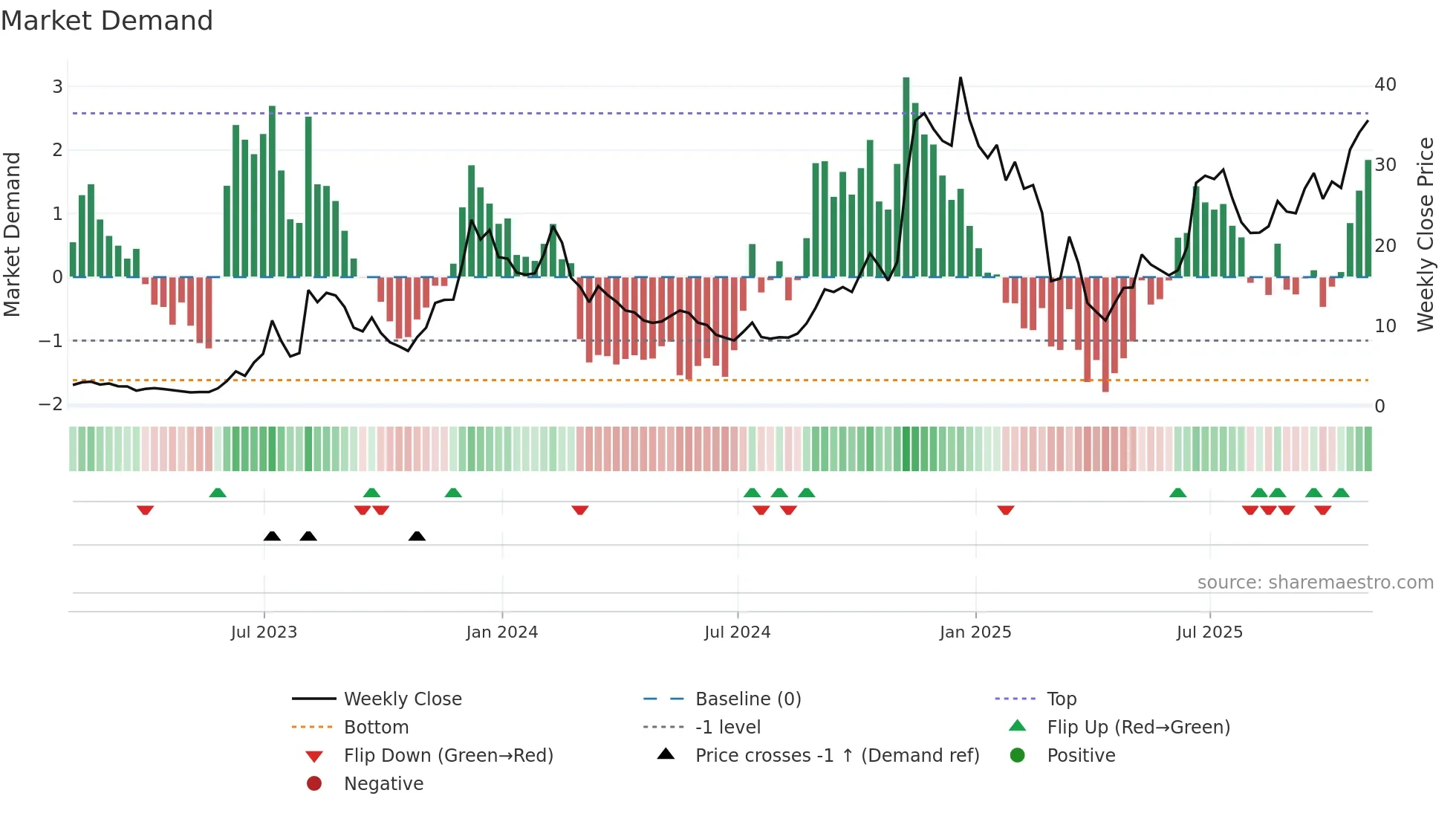 AAOI weekly Market Demand chart