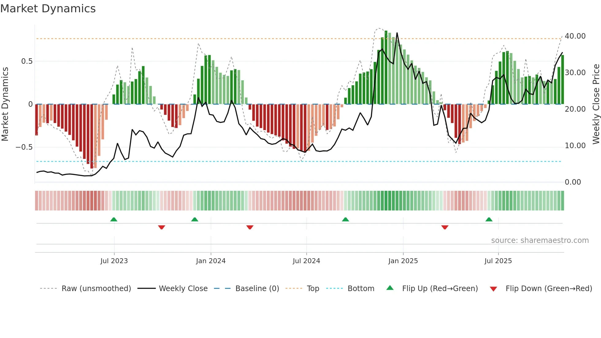 AAOI weekly Market Dynamics chart