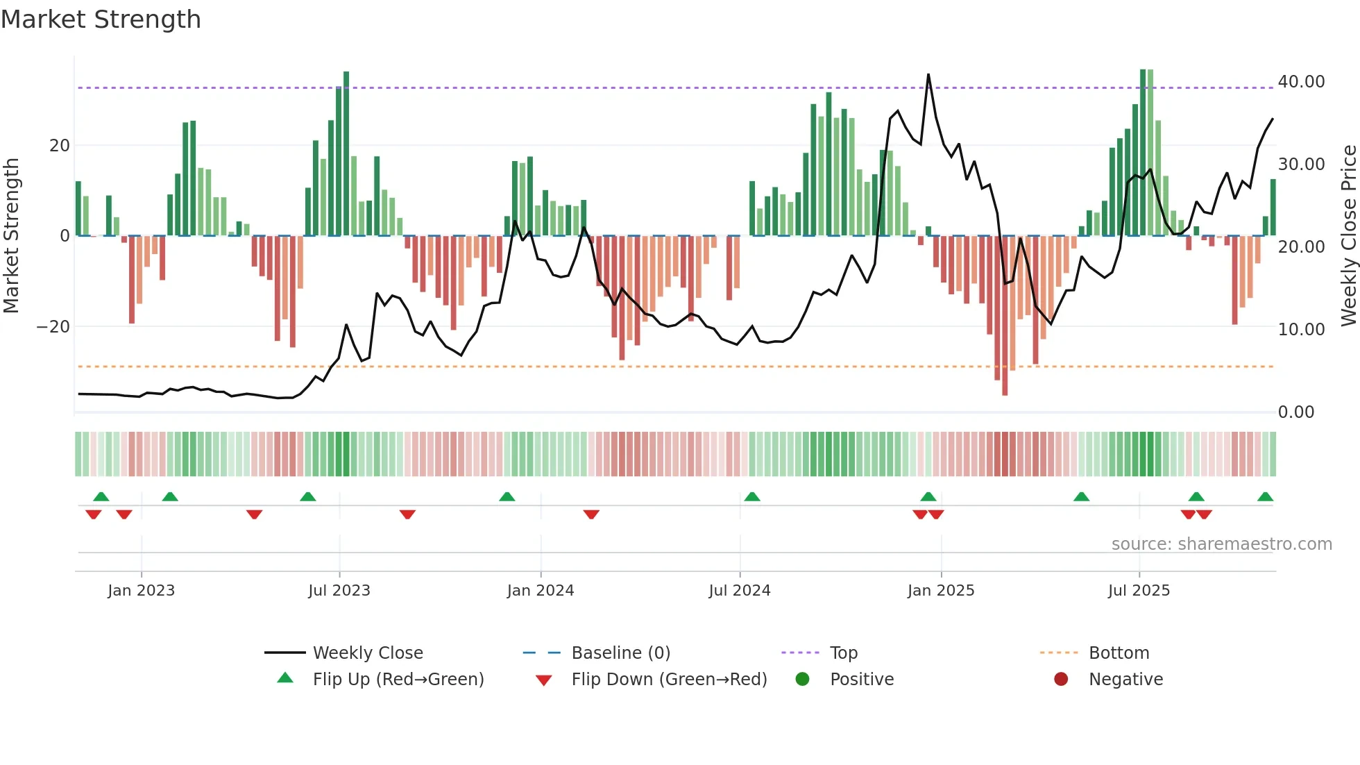 AAOI weekly Market Strength chart