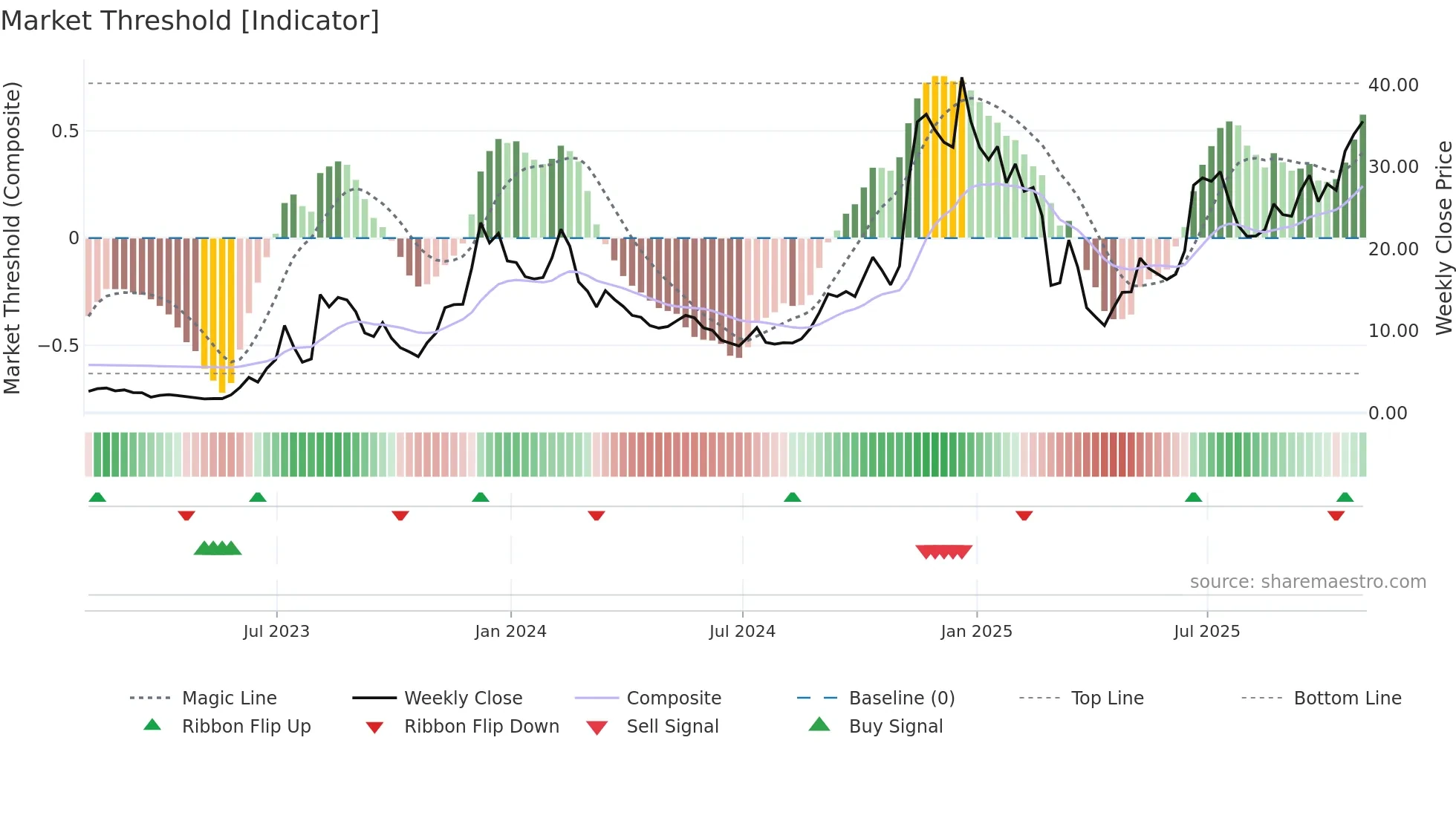 AAOI weekly Market Threshold chart