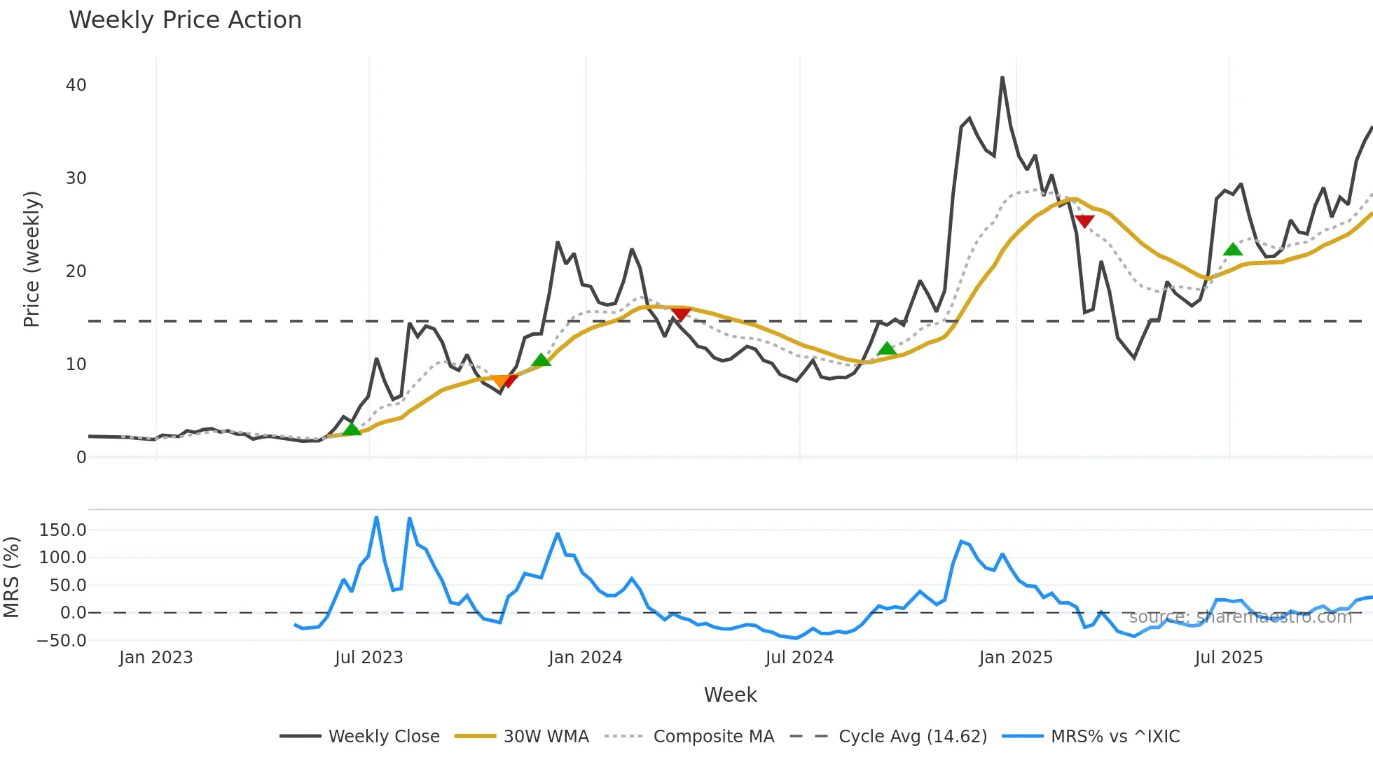 AAOI weekly Price Action chart, closing 2025-10-31