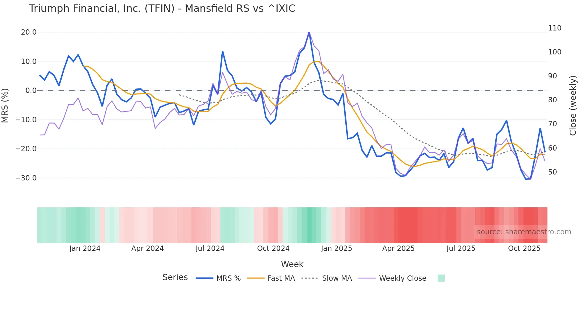 TFIN Mansfield Relative Strength chart