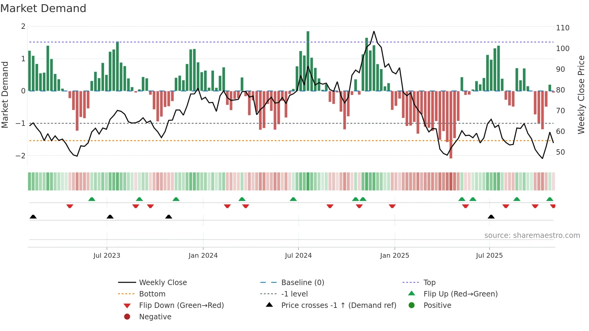 TFIN weekly Market Demand chart