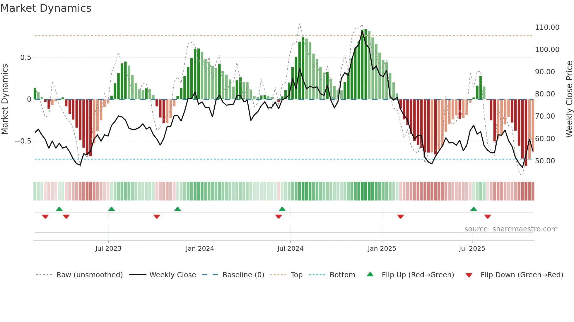TFIN weekly Market Dynamics chart