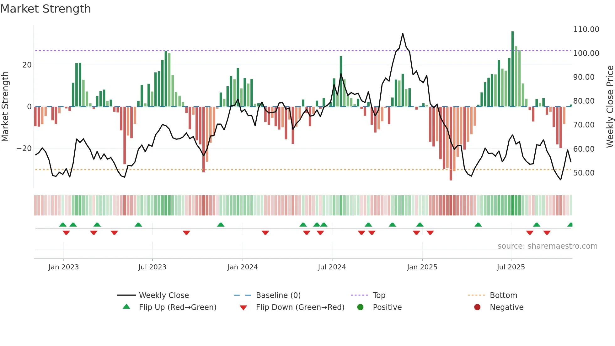 TFIN weekly Market Strength chart