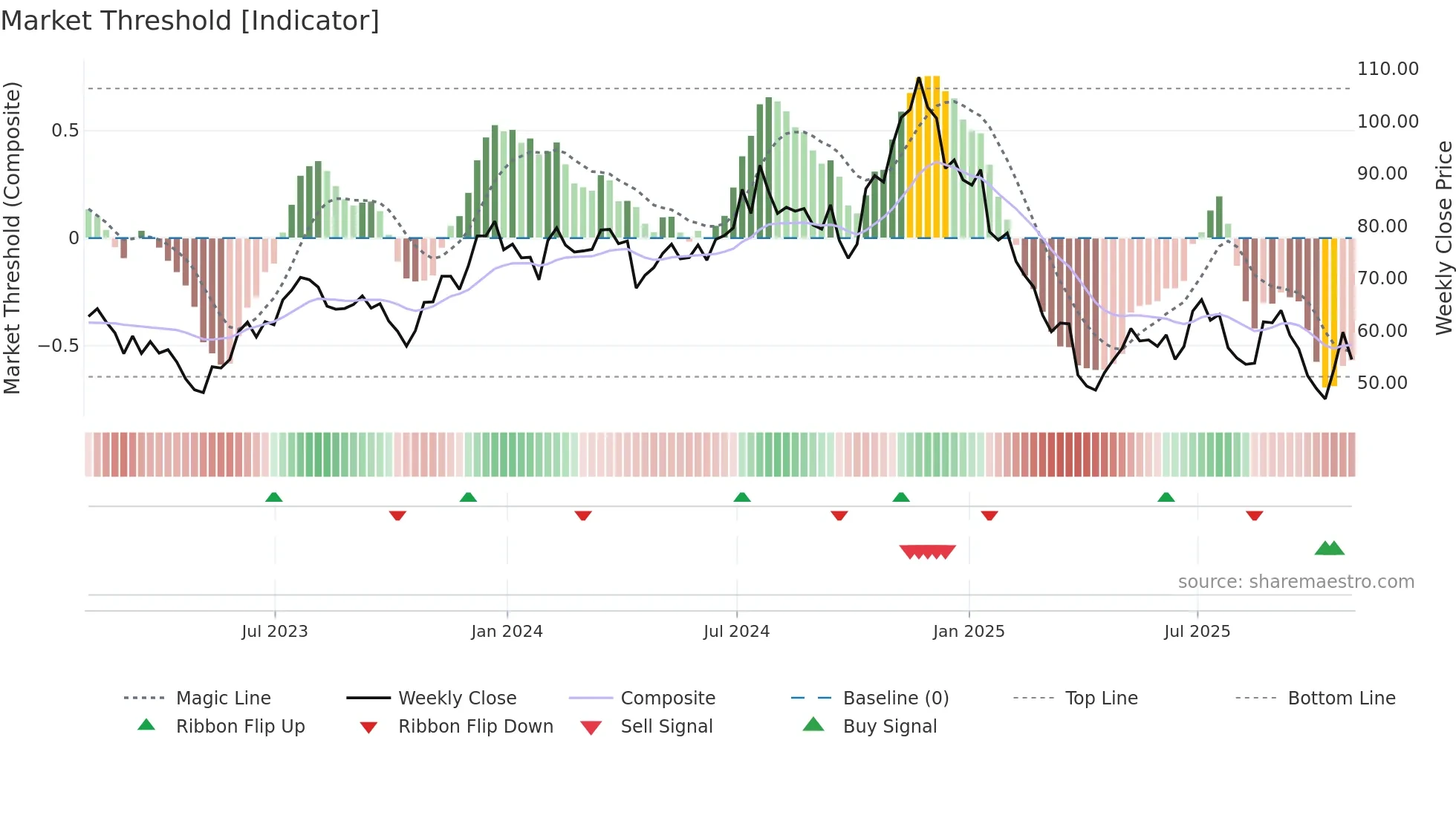 TFIN weekly Market Threshold chart