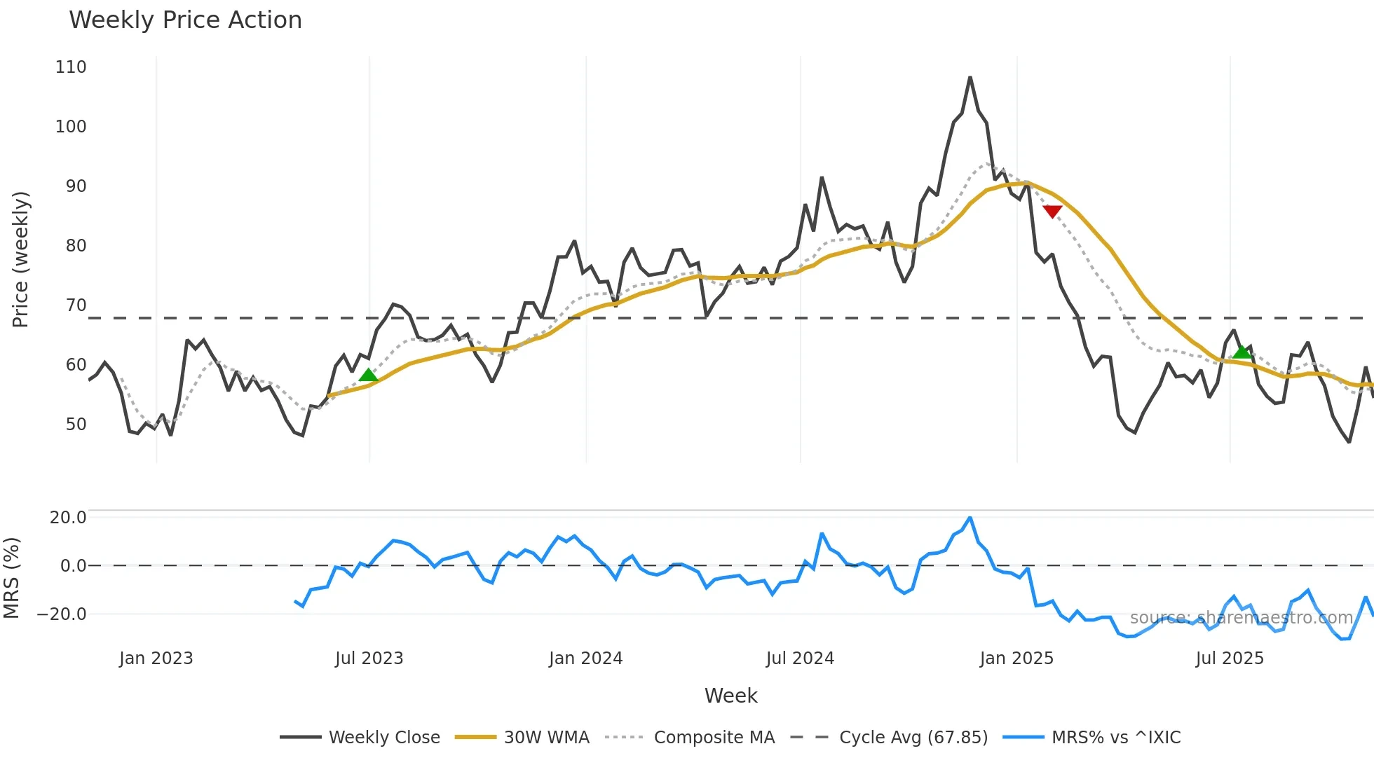 TFIN weekly Price Action chart, closing 2025-10-31