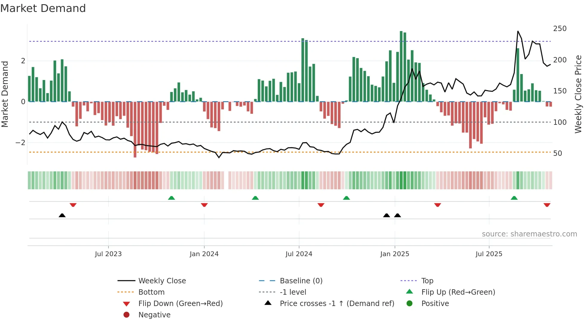603893 weekly Market Demand chart