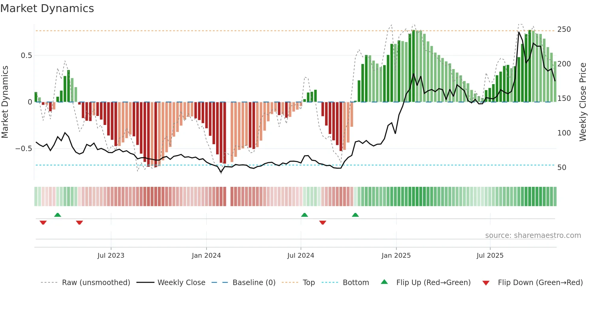 603893 weekly Market Dynamics chart