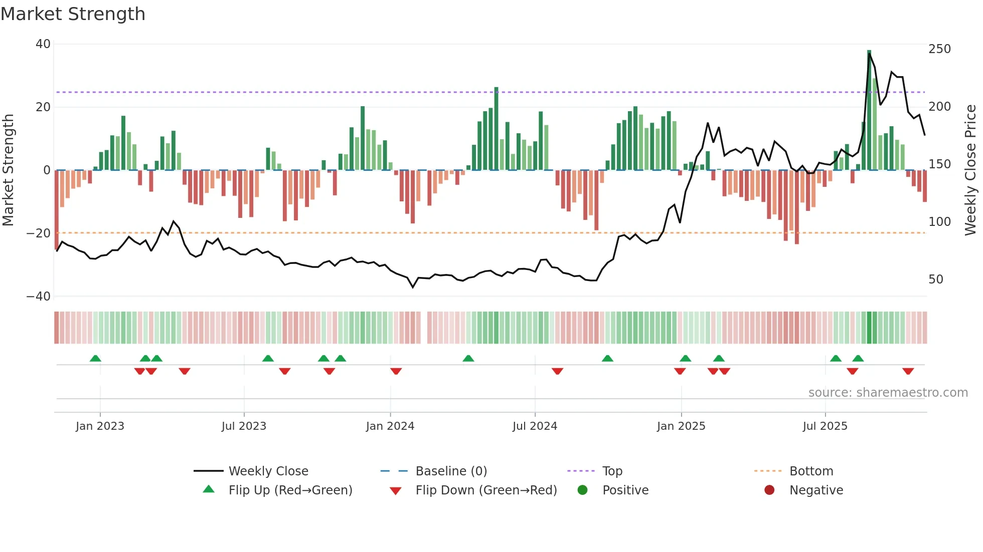 603893 weekly Market Strength chart