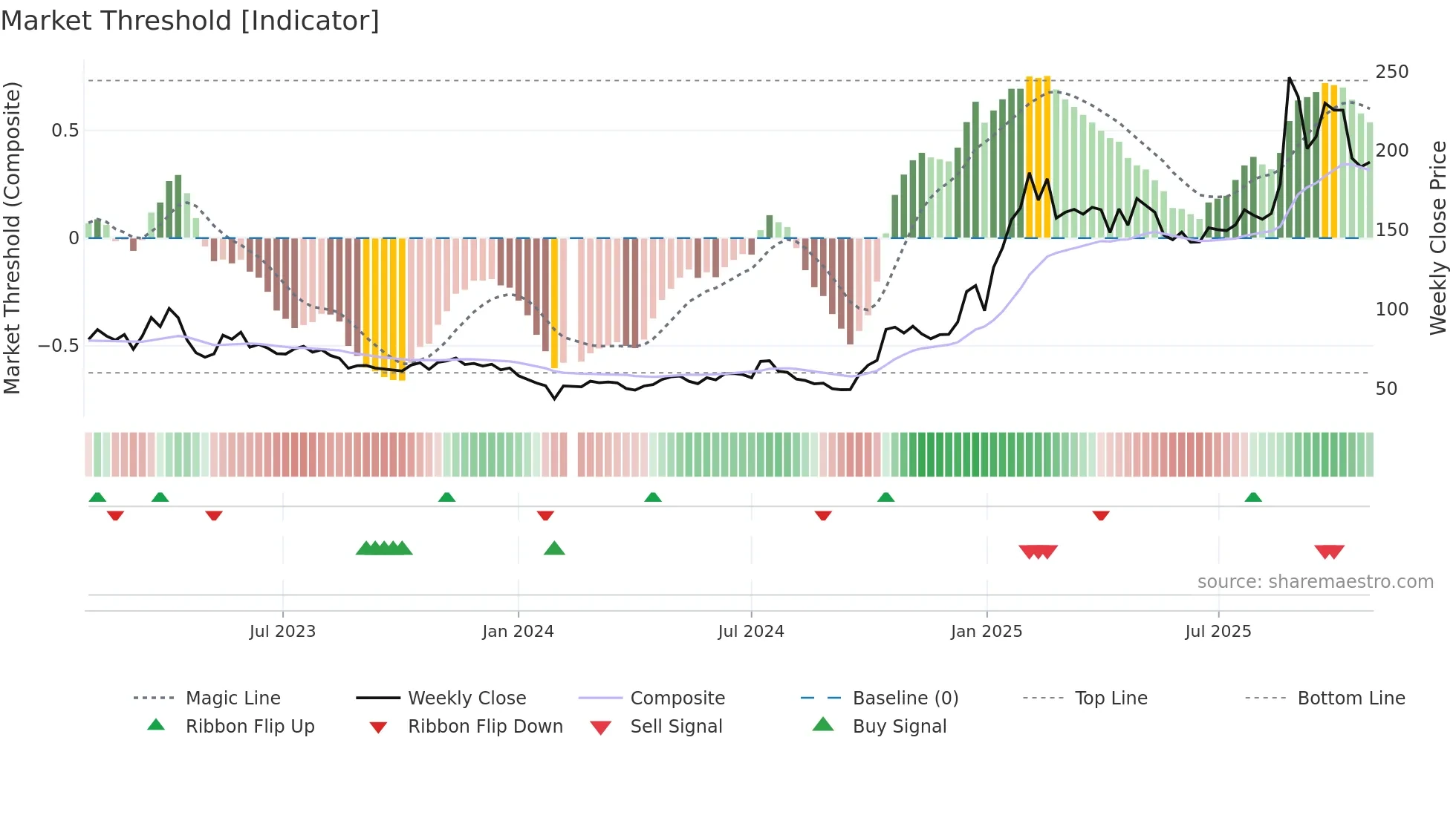 603893 weekly Market Threshold chart