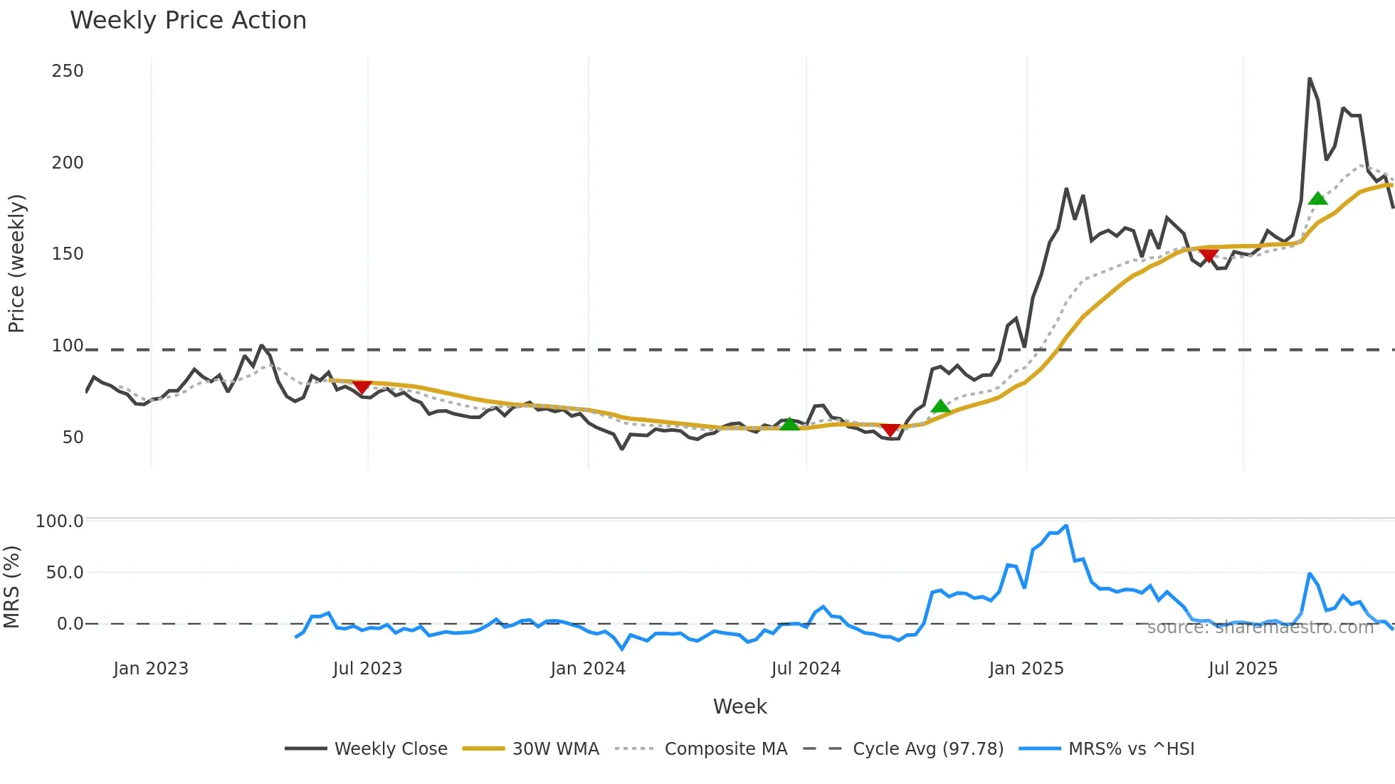 603893 weekly Price Action chart, closing 2025-10-27