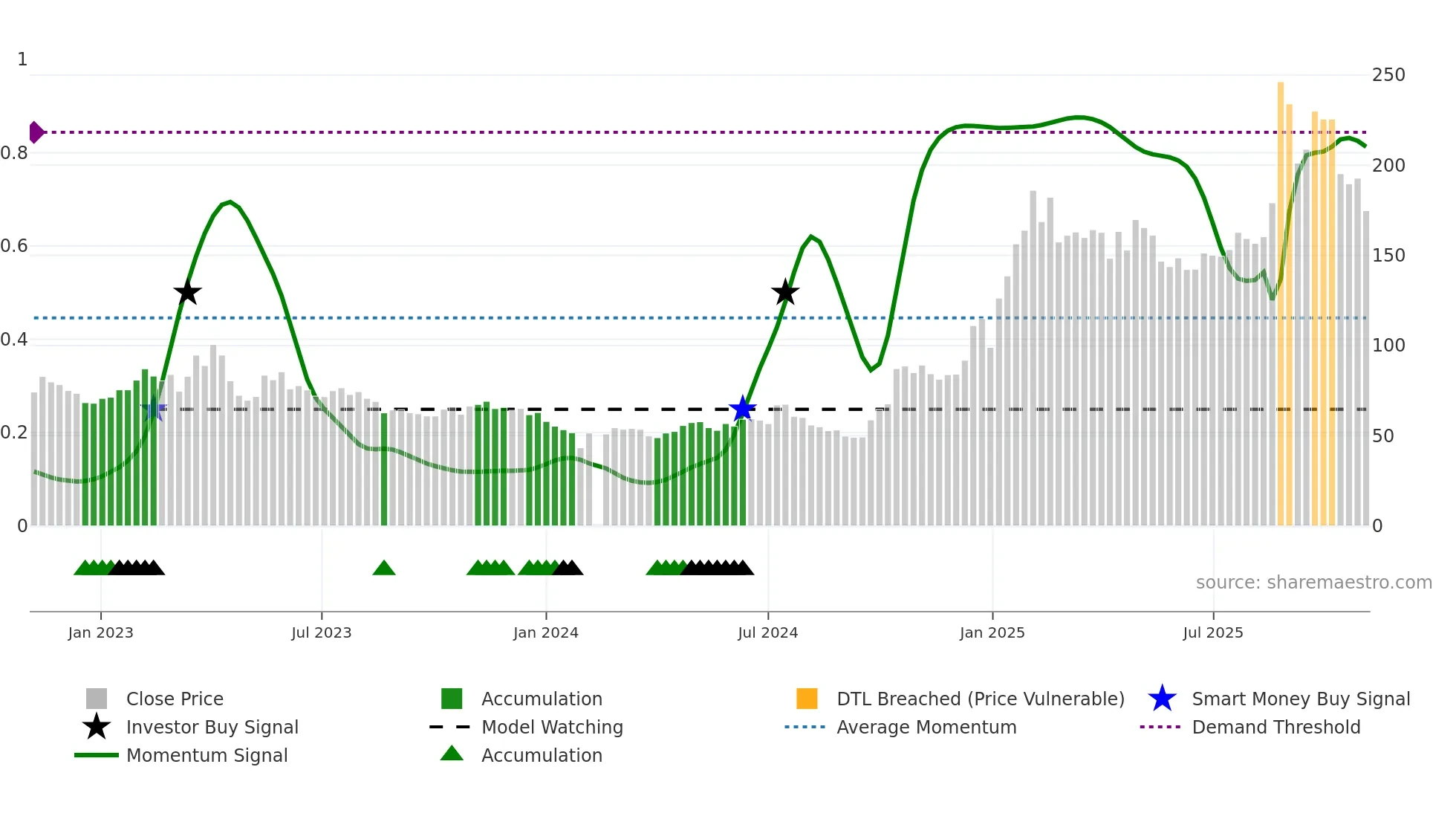 603893 weekly Smart Money chart