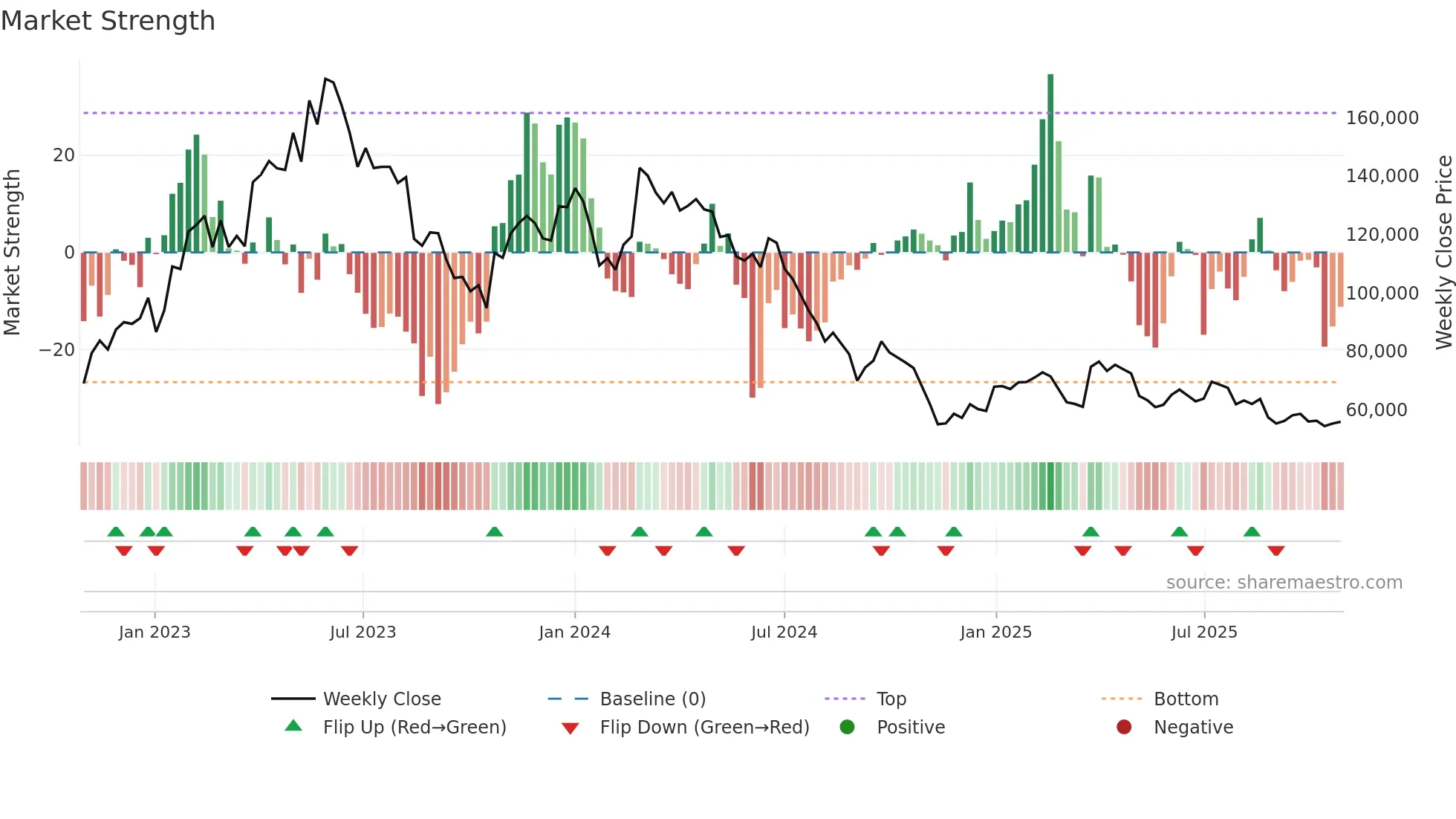 145720 weekly Market Strength chart