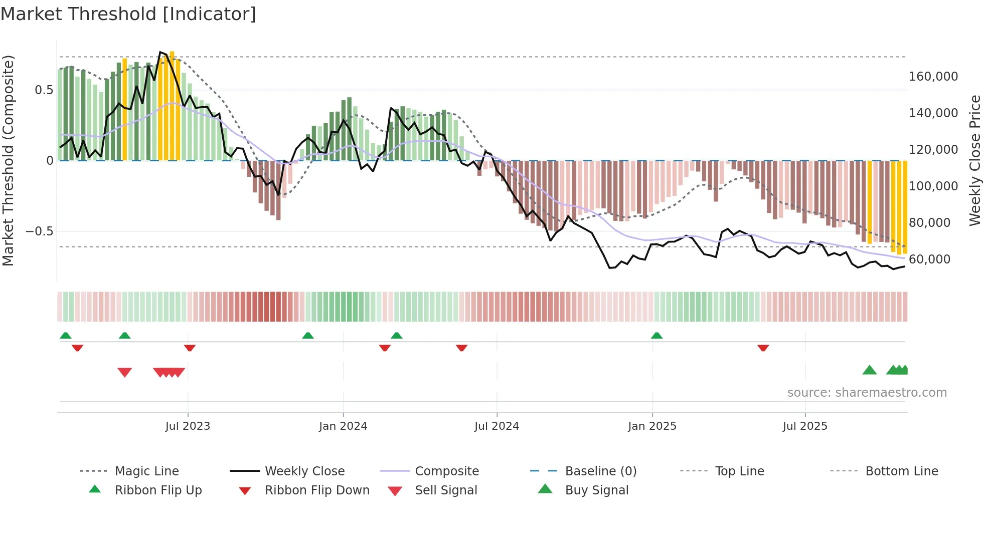 145720 weekly Market Threshold chart
