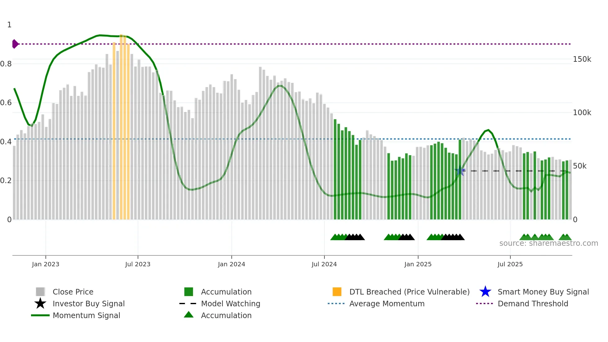 145720 weekly Smart Money chart