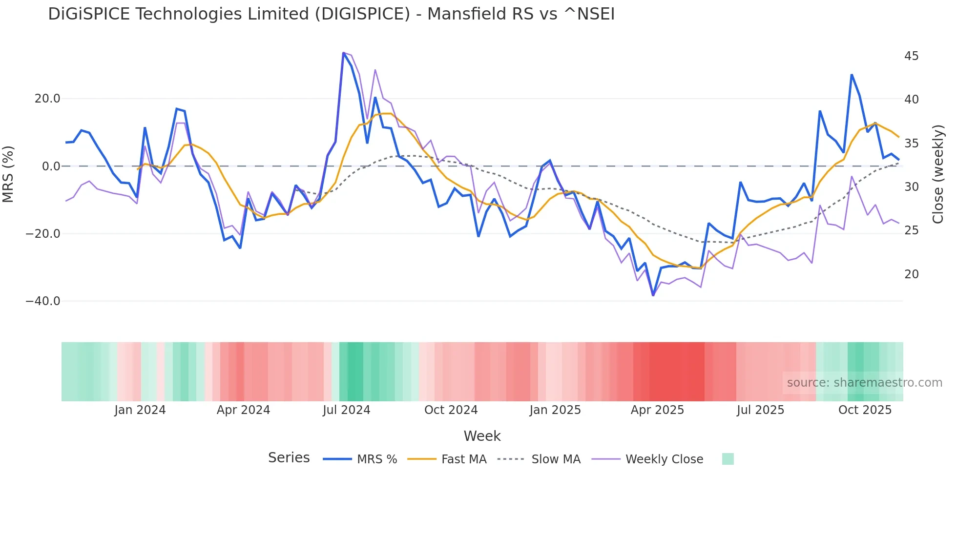 DIGISPICE Mansfield Relative Strength chart