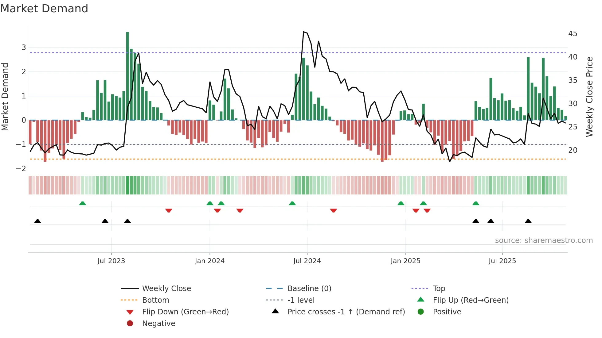 DIGISPICE weekly Market Demand chart
