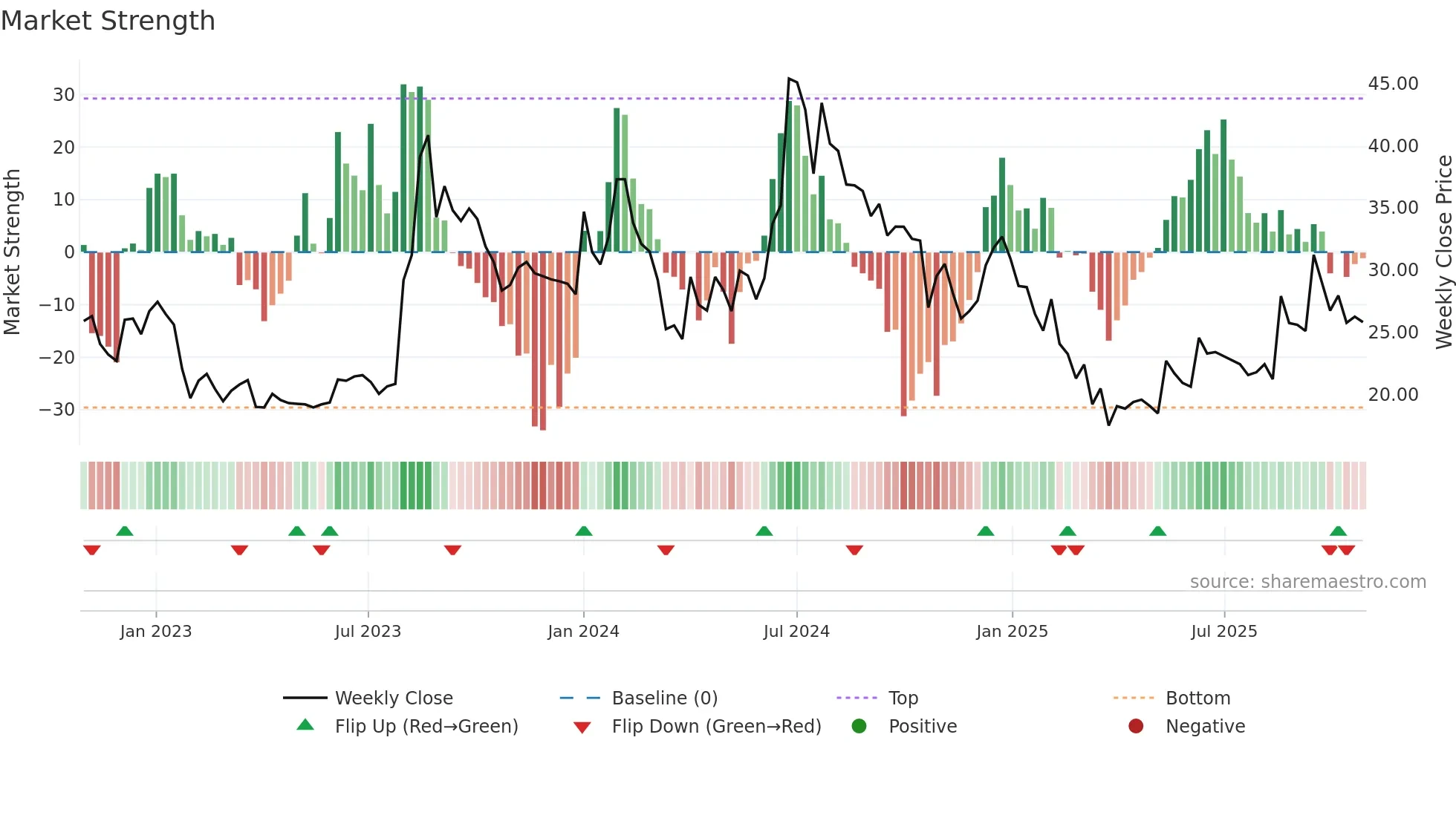 DIGISPICE weekly Market Strength chart