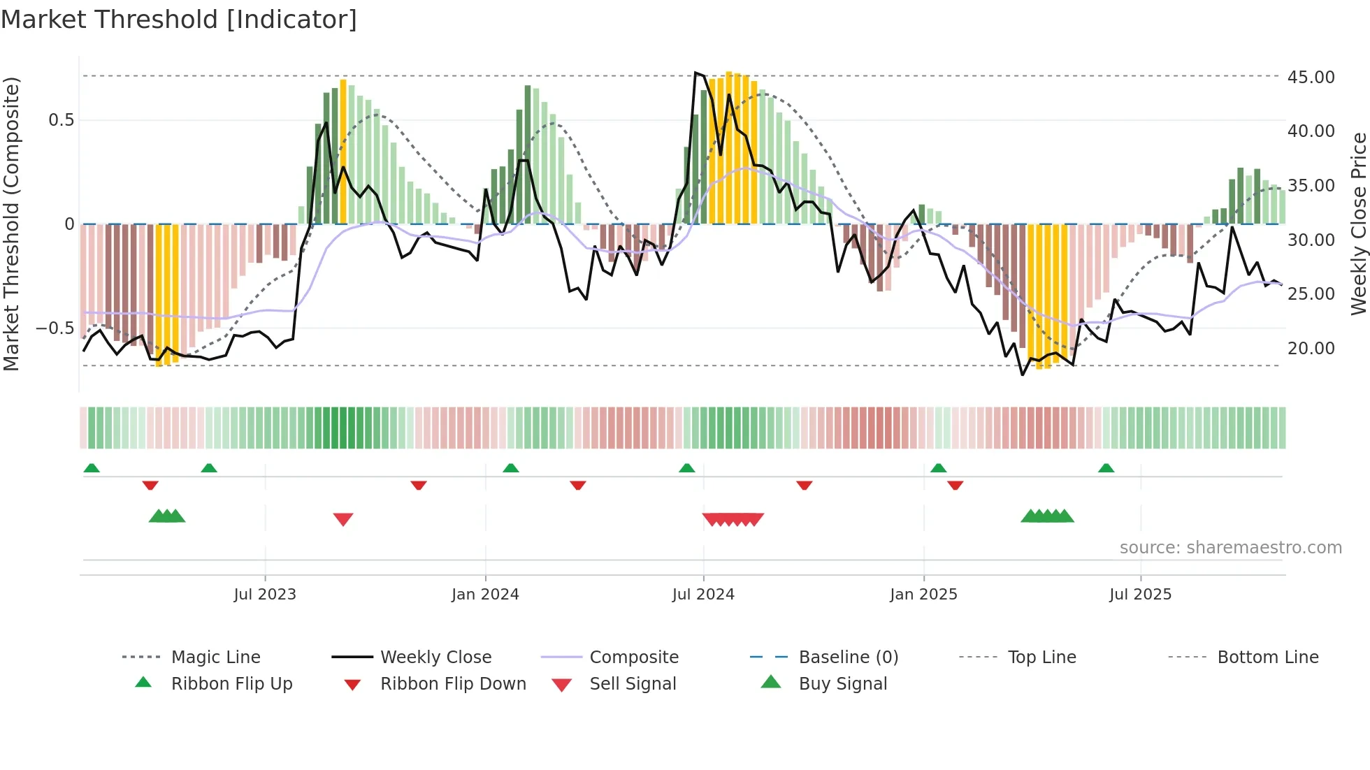 DIGISPICE weekly Market Threshold chart
