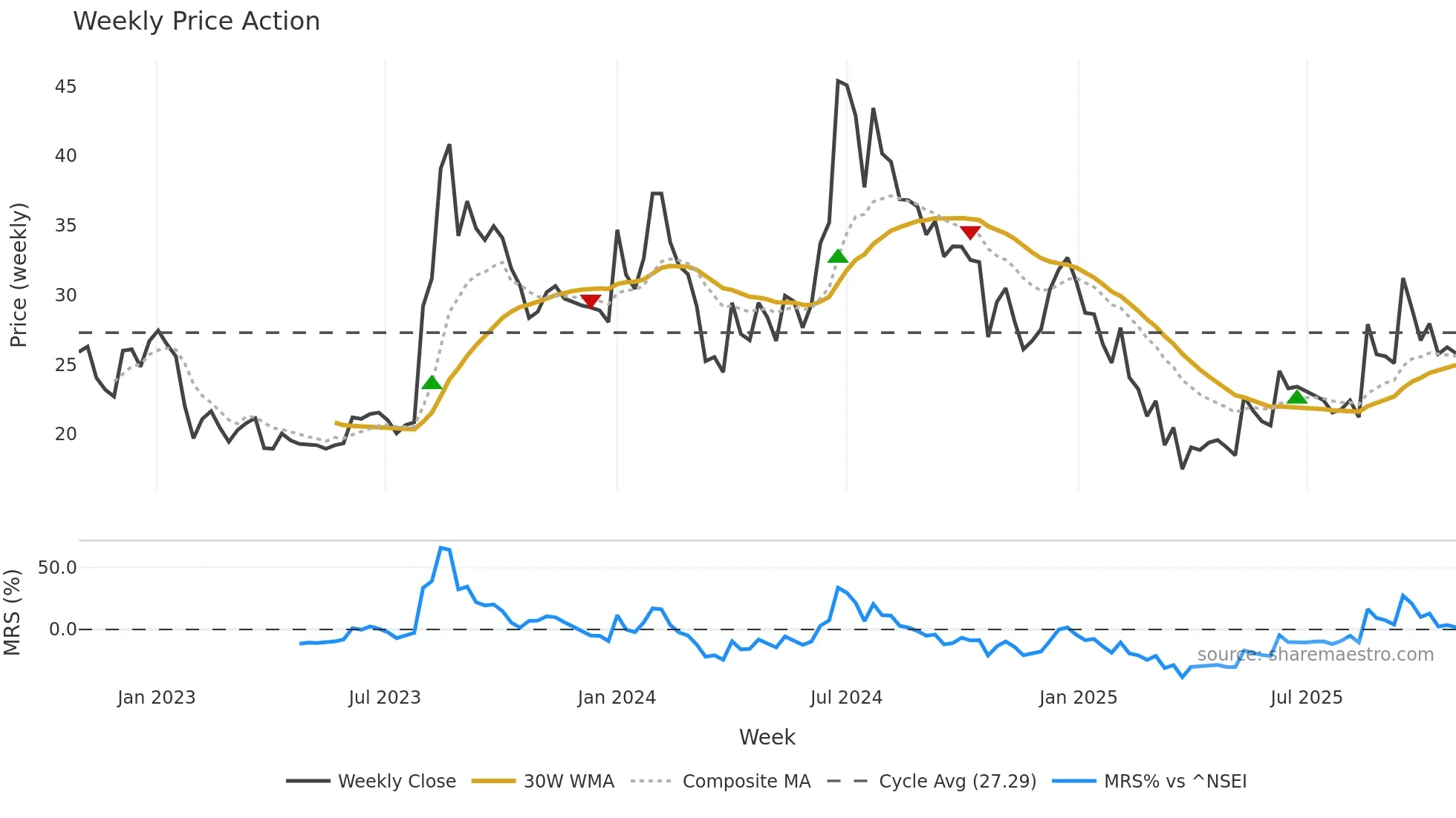 DIGISPICE weekly Price Action chart, closing 2025-10-27