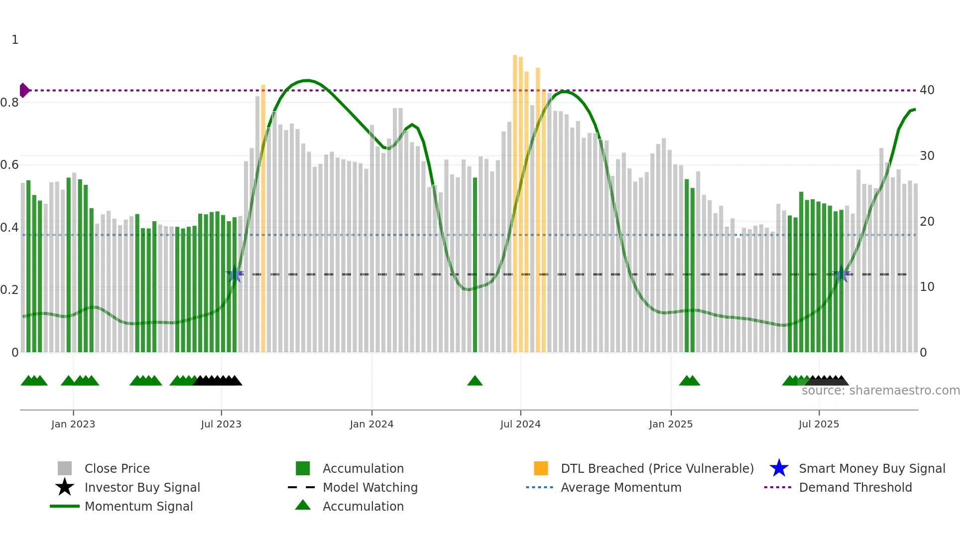 DIGISPICE weekly Smart Money chart