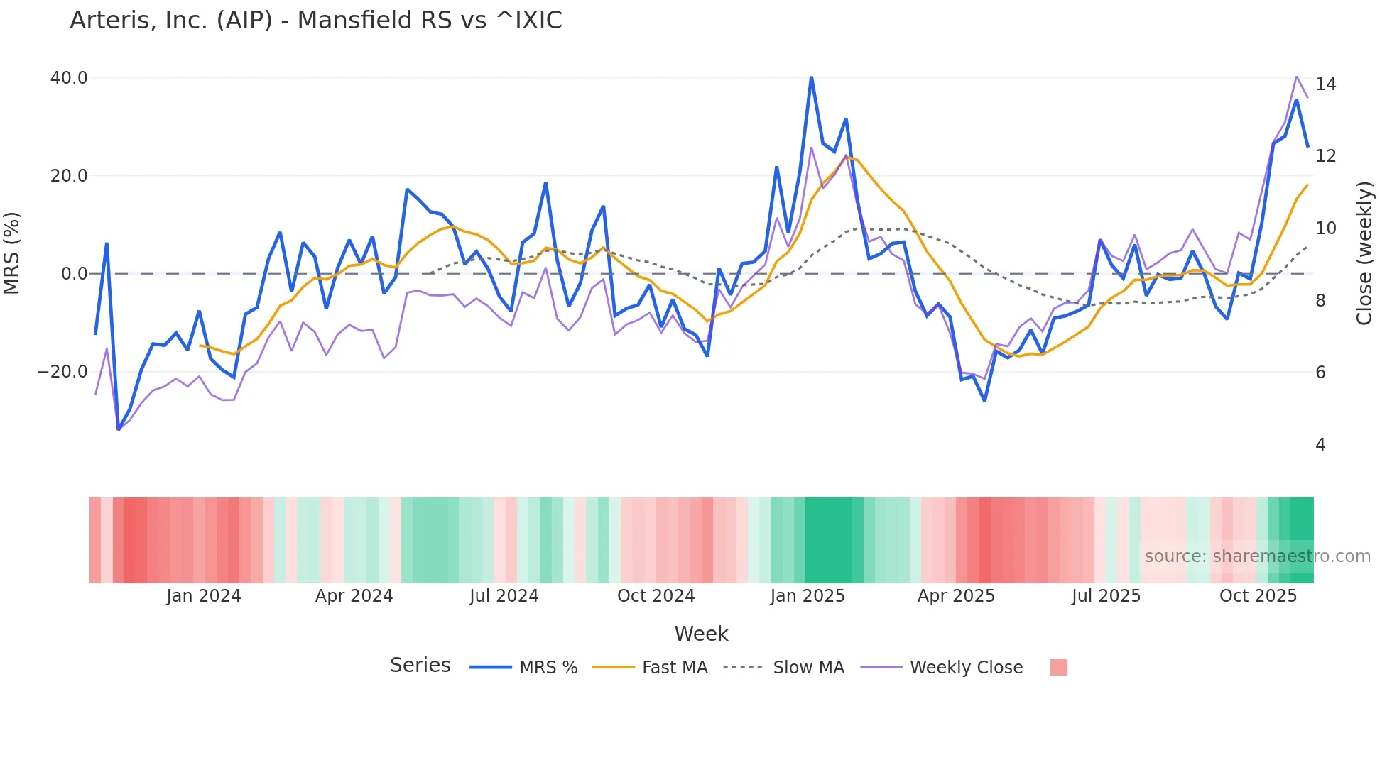 AIP Mansfield Relative Strength chart