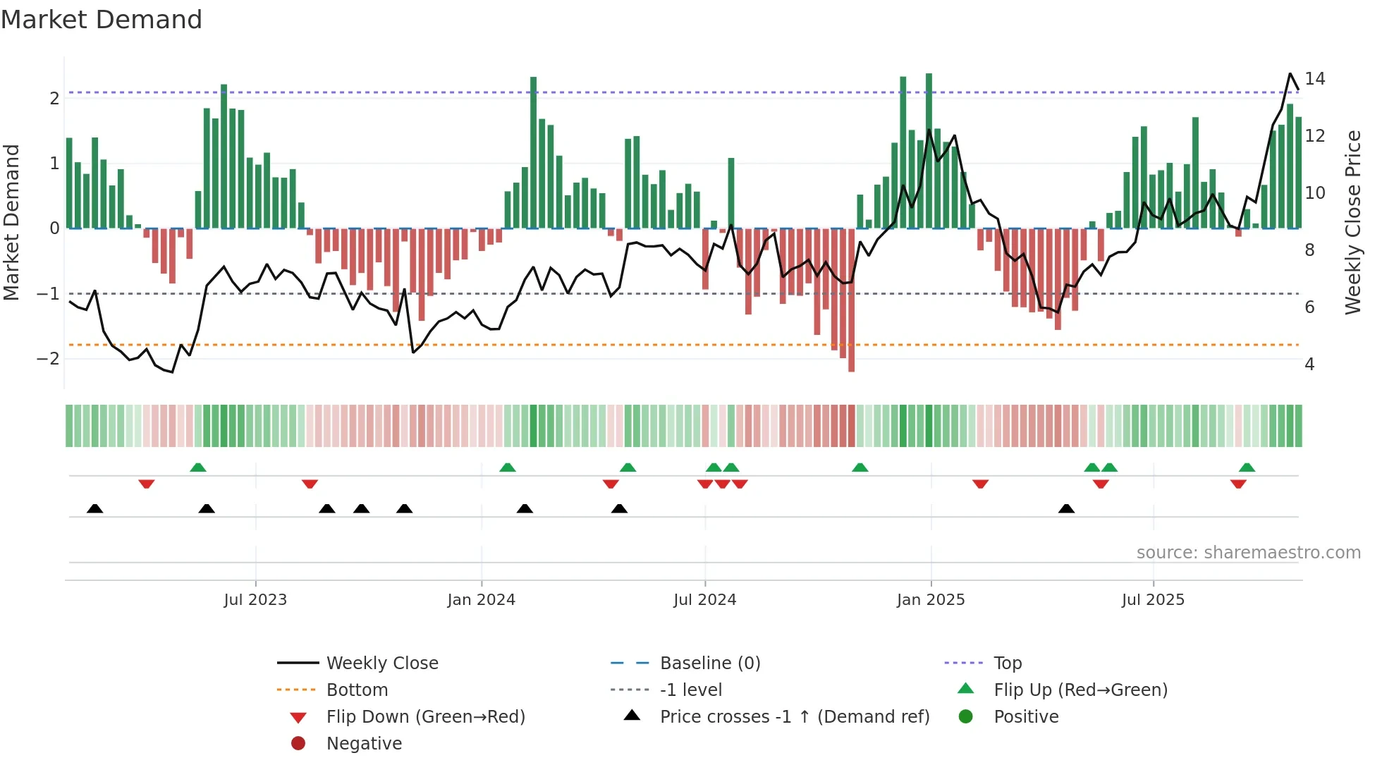 AIP weekly Market Demand chart