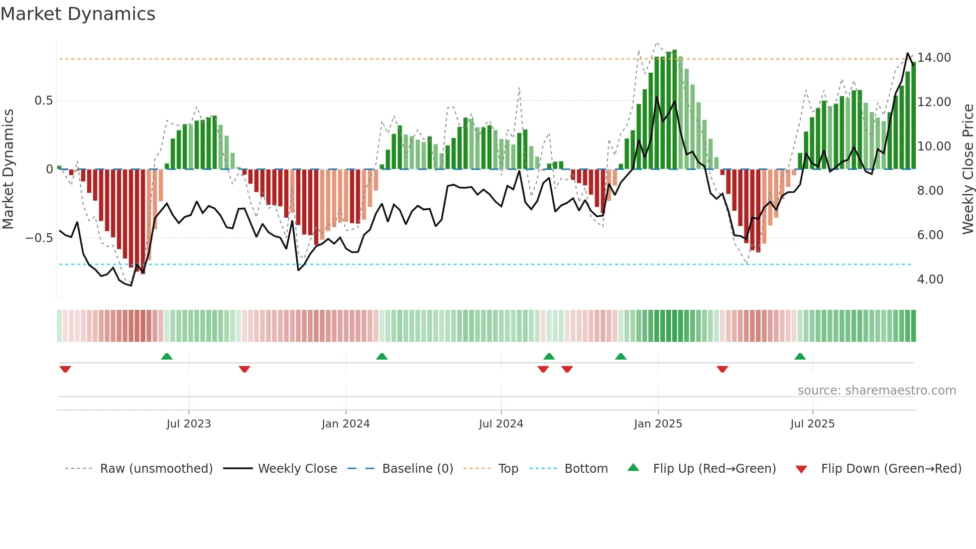 AIP weekly Market Dynamics chart