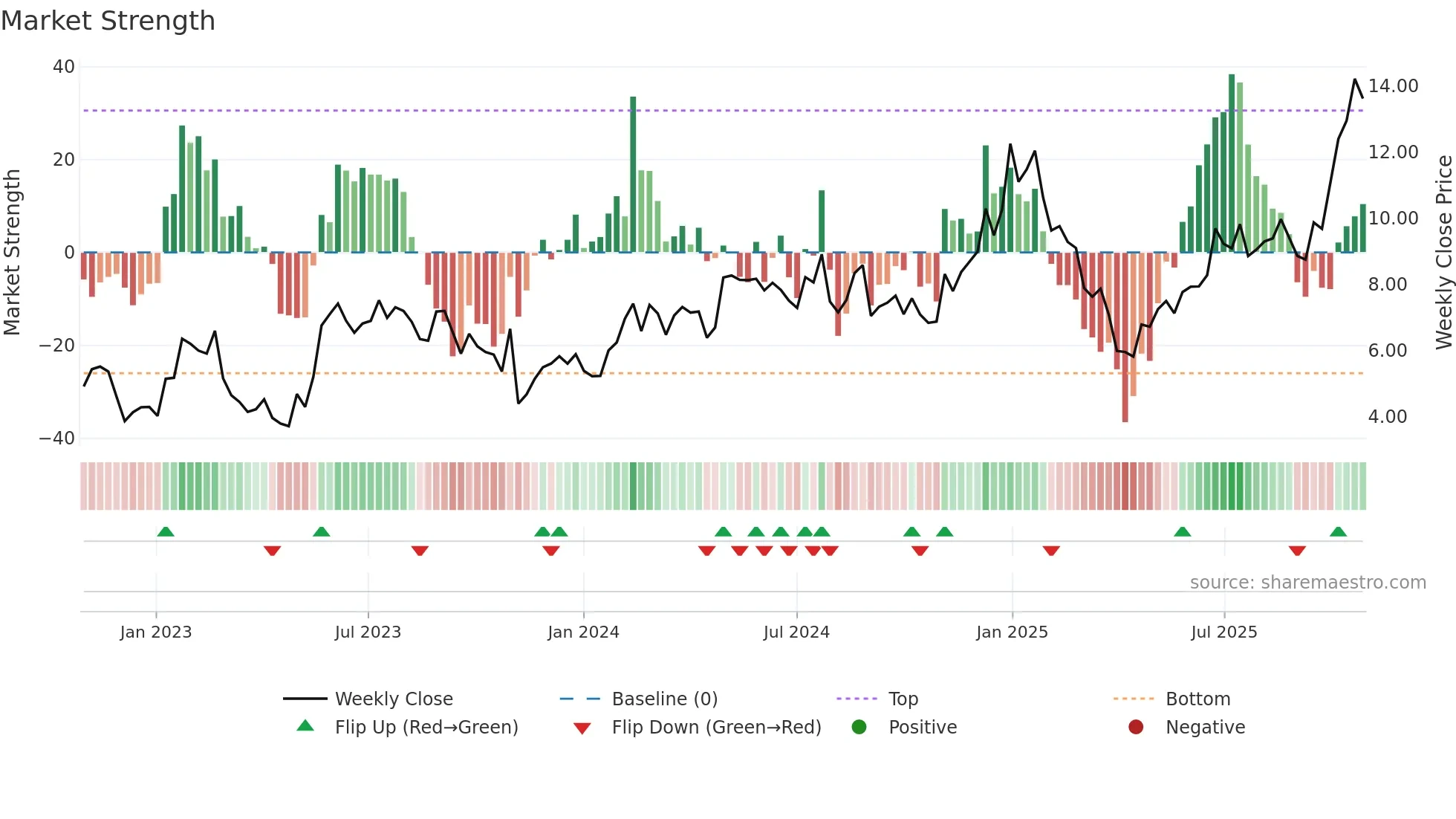 AIP weekly Market Strength chart